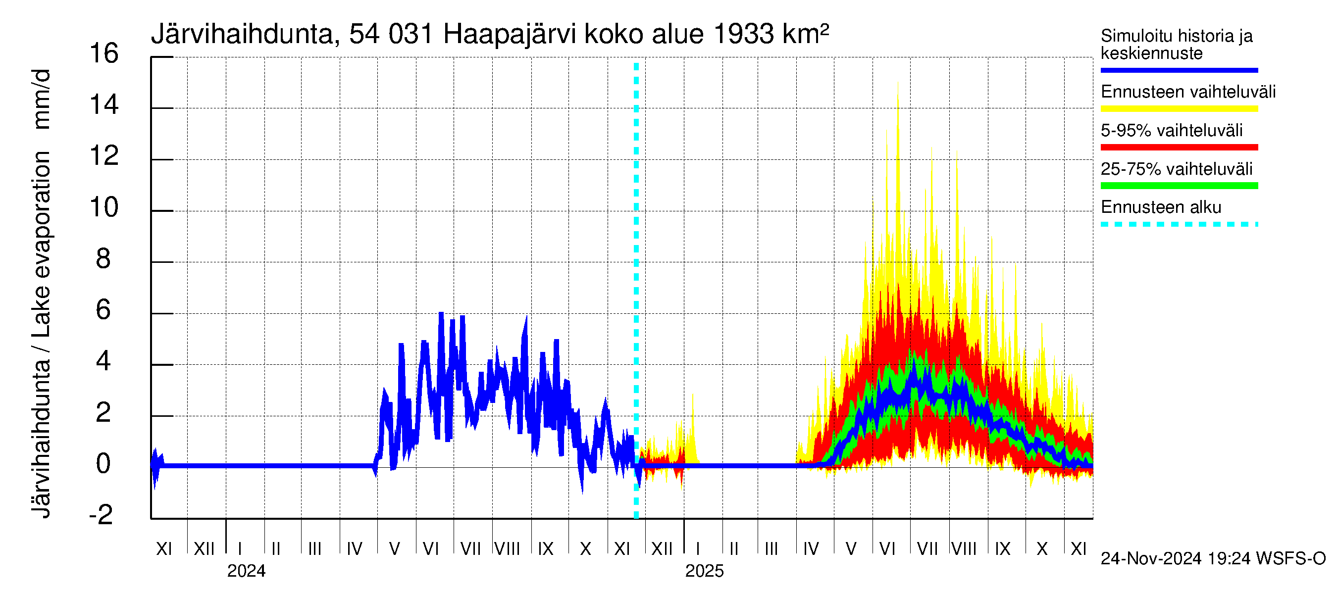 Pyhäjoen vesistöalue - Haapajärvi: Järvihaihdunta