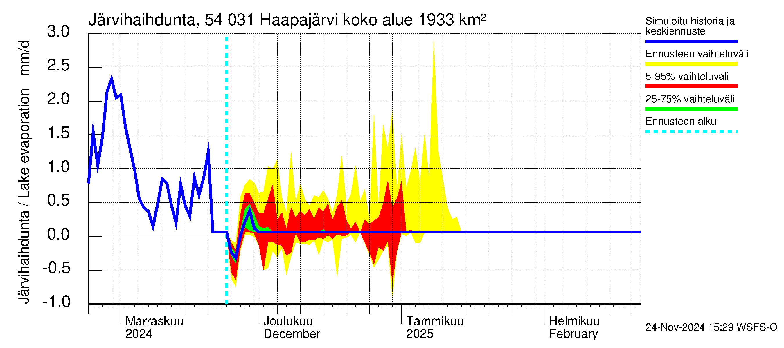 Pyhäjoen vesistöalue - Haapajärvi: Järvihaihdunta