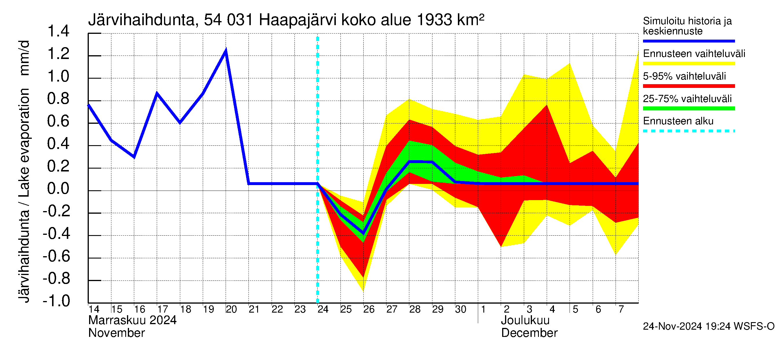 Pyhäjoen vesistöalue - Haapajärvi: Järvihaihdunta