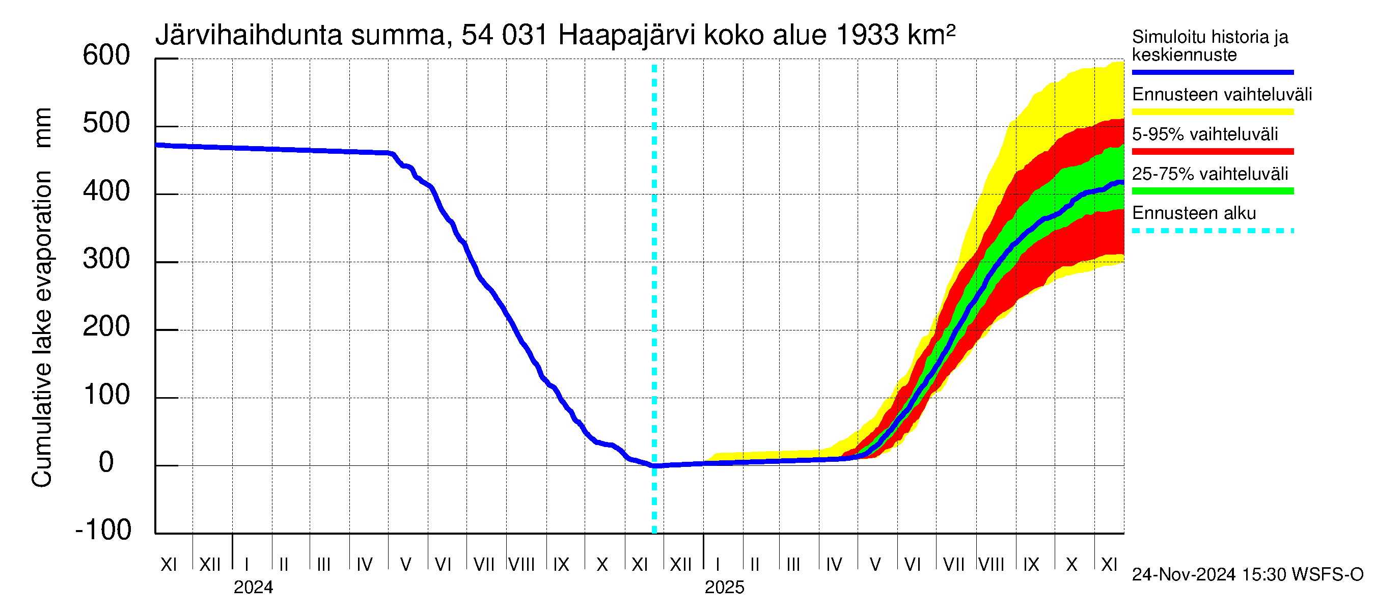 Pyhäjoen vesistöalue - Haapajärvi: Järvihaihdunta - summa