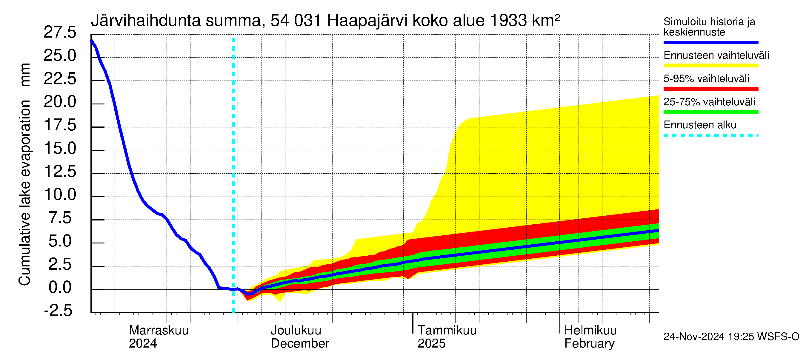 Pyhäjoen vesistöalue - Haapajärvi: Järvihaihdunta - summa