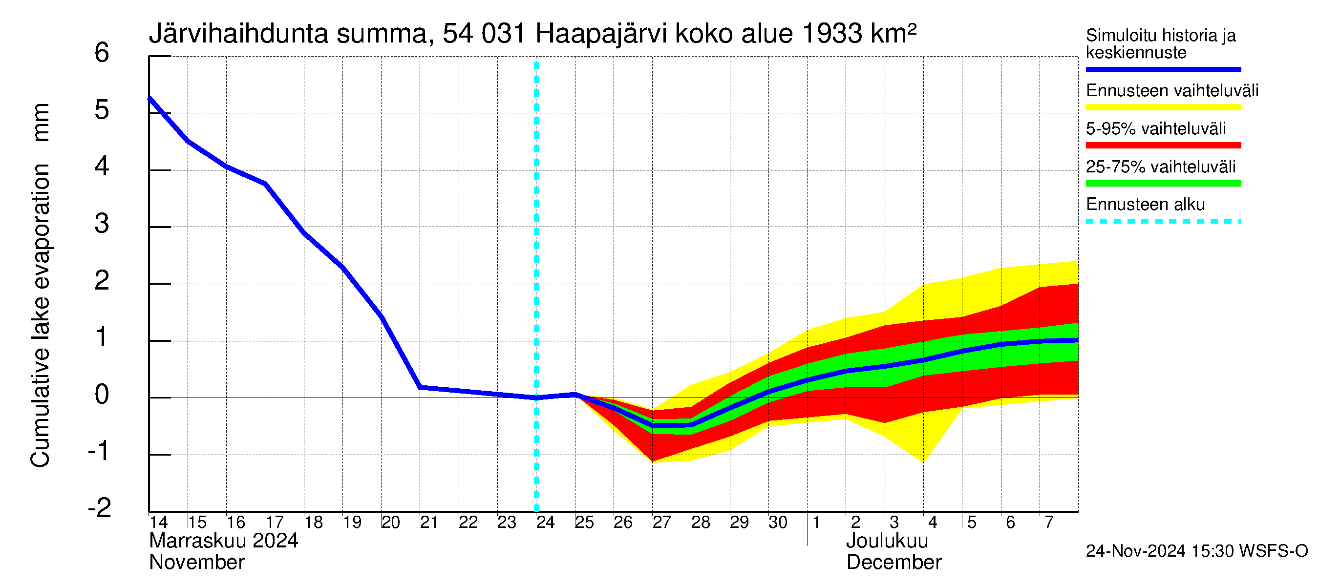 Pyhäjoen vesistöalue - Haapajärvi: Järvihaihdunta - summa