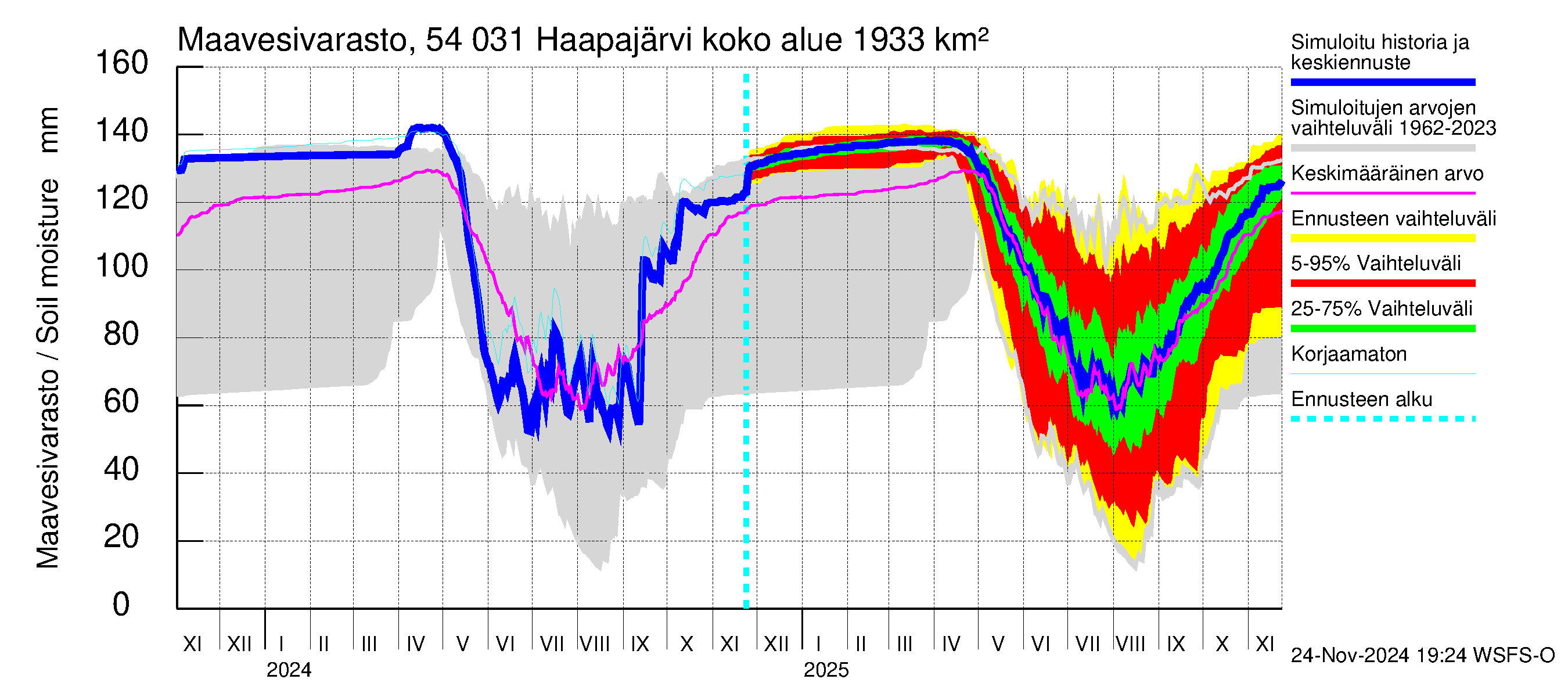 Pyhäjoen vesistöalue - Haapajärvi: Maavesivarasto