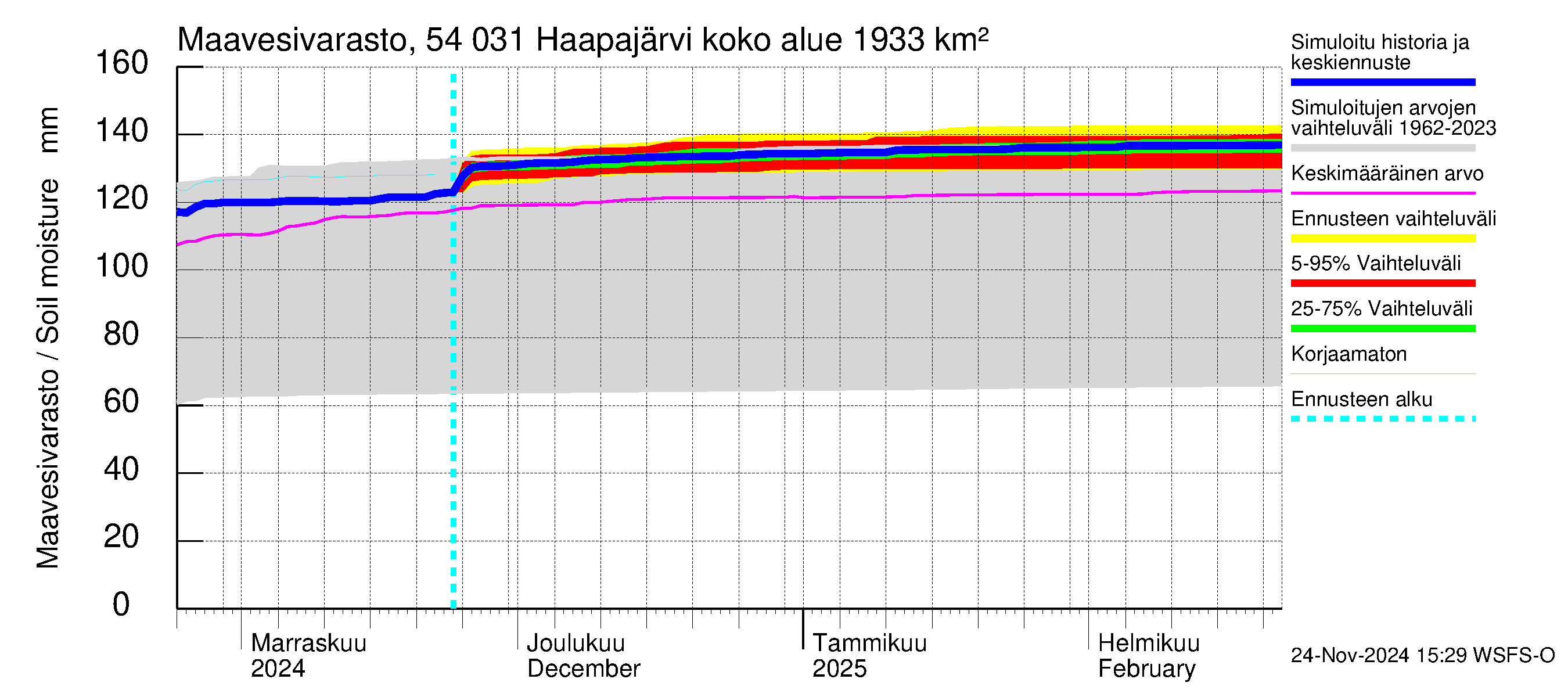 Pyhäjoen vesistöalue - Haapajärvi: Maavesivarasto