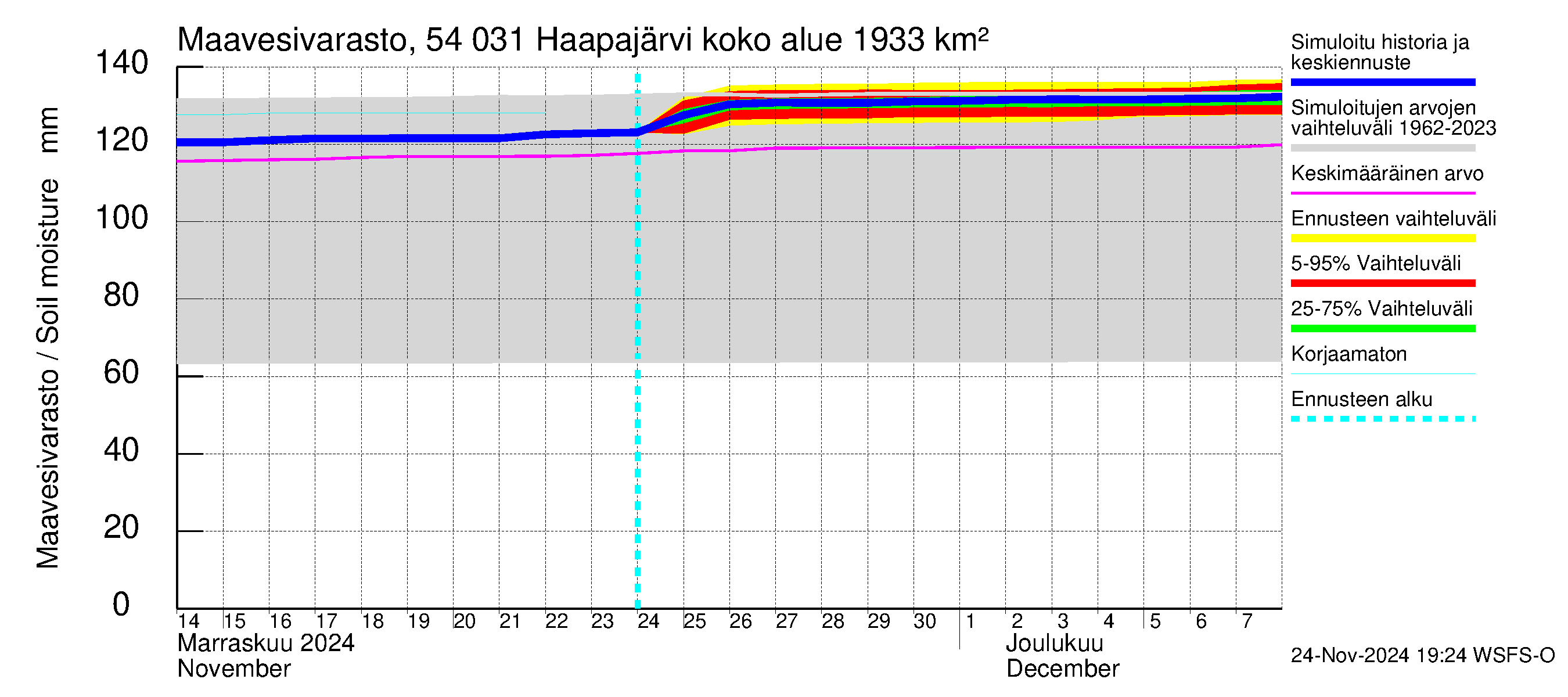 Pyhäjoen vesistöalue - Haapajärvi: Maavesivarasto