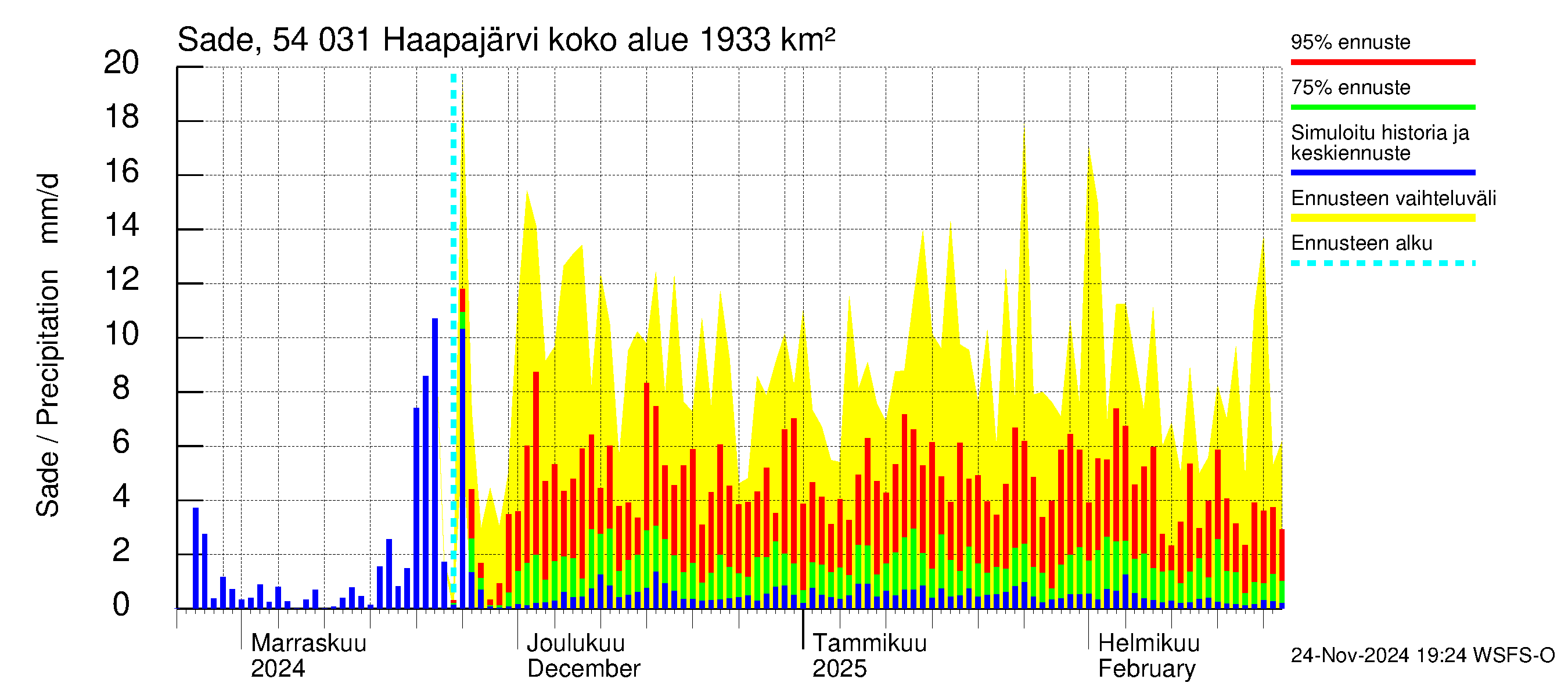 Pyhäjoen vesistöalue - Haapajärvi: Sade