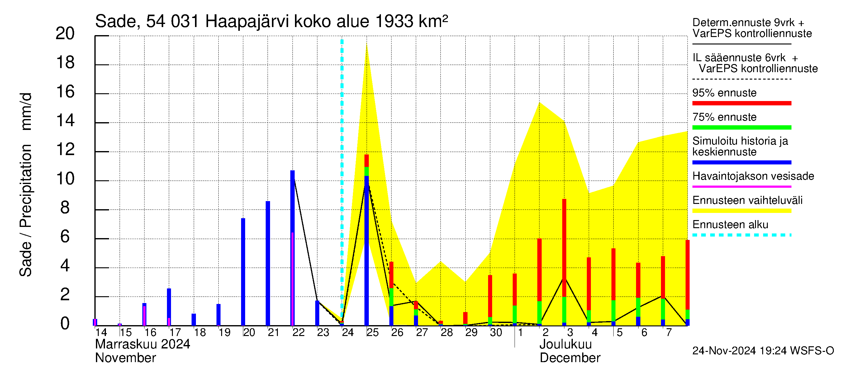 Pyhäjoen vesistöalue - Haapajärvi: Sade