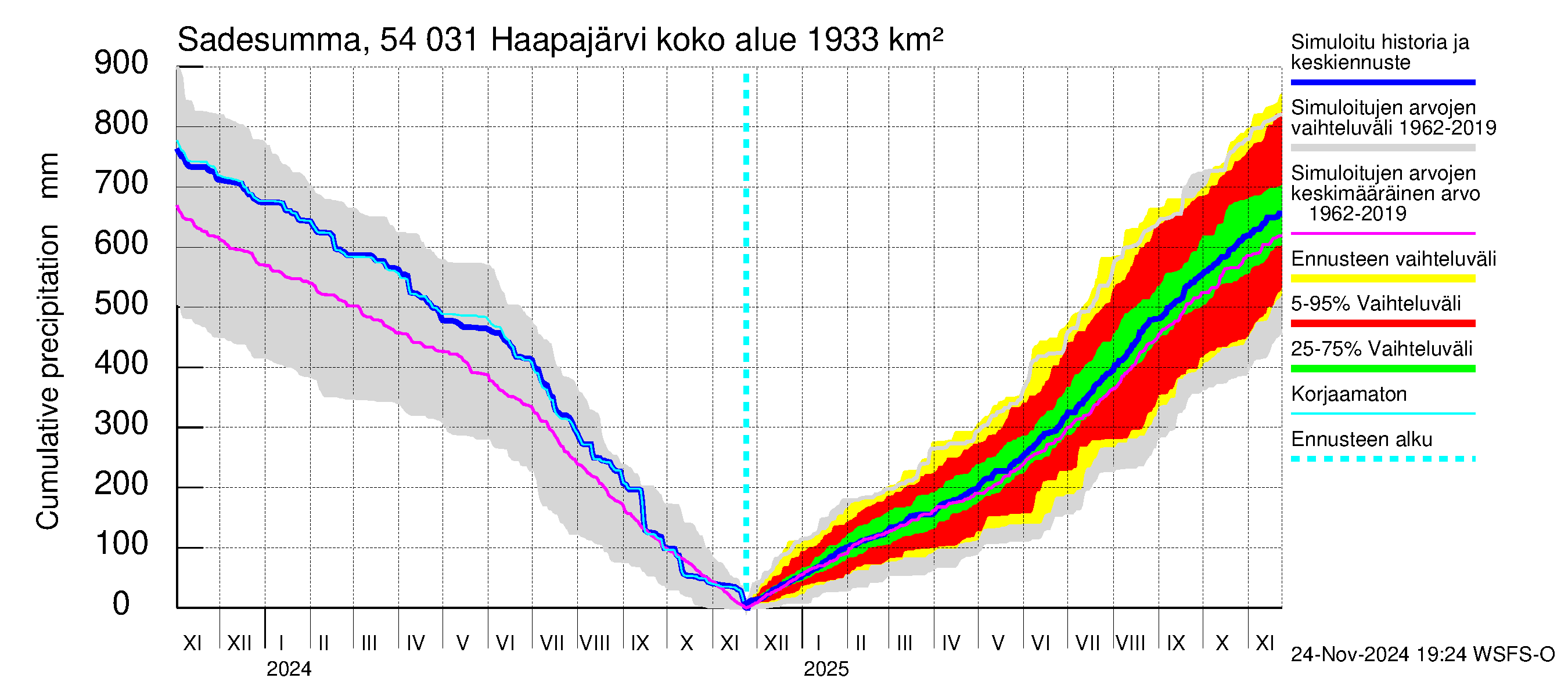 Pyhäjoen vesistöalue - Haapajärvi: Sade - summa