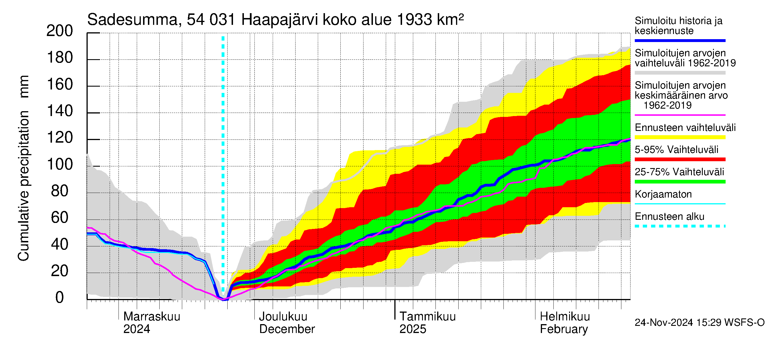 Pyhäjoen vesistöalue - Haapajärvi: Sade - summa