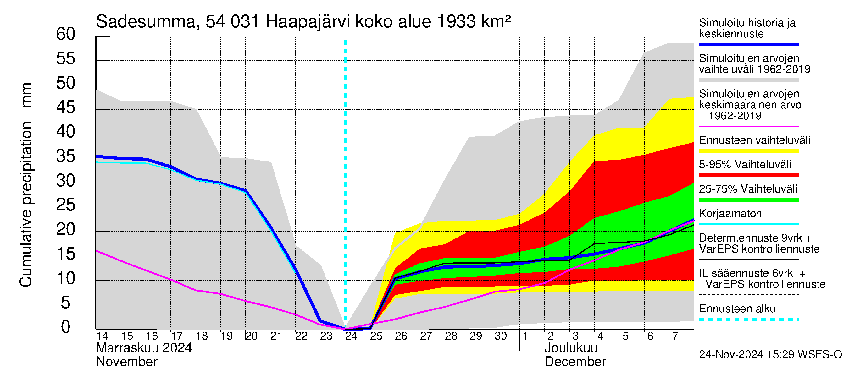 Pyhäjoen vesistöalue - Haapajärvi: Sade - summa