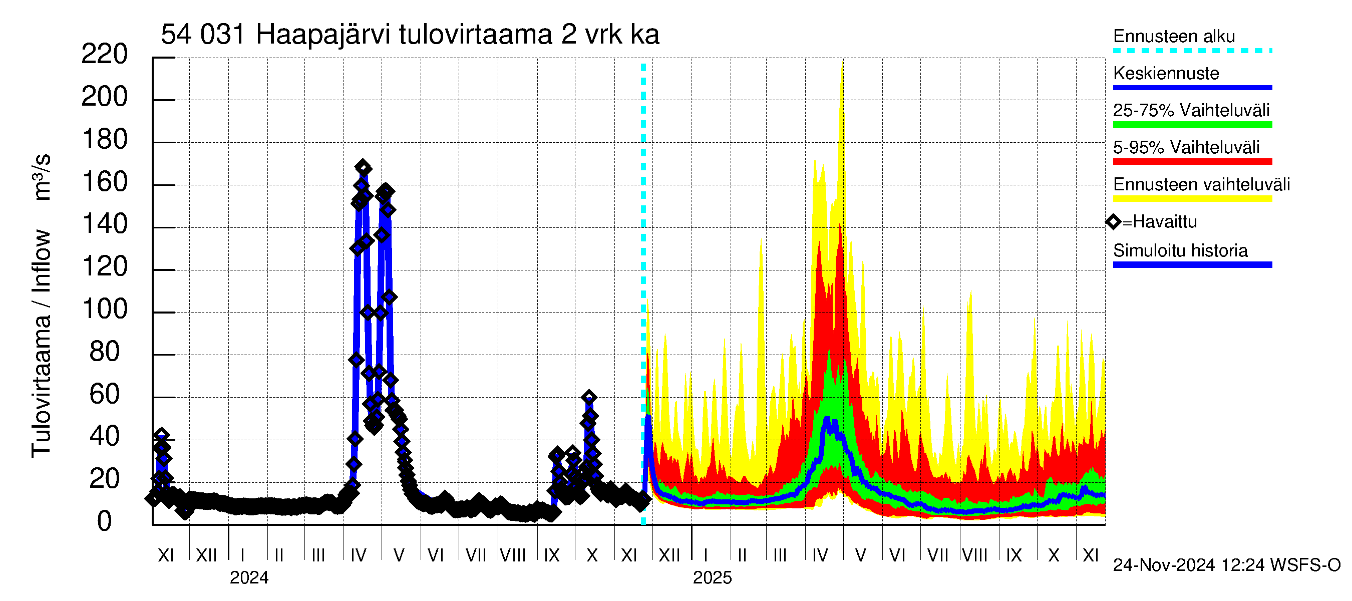 Pyhäjoen vesistöalue - Haapajärvi: Tulovirtaama (usean vuorokauden liukuva keskiarvo) - jakaumaennuste