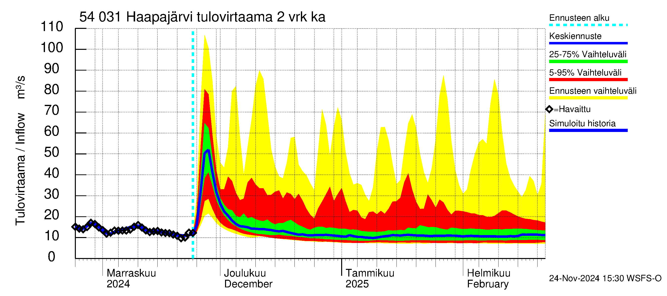 Pyhäjoen vesistöalue - Haapajärvi: Tulovirtaama (usean vuorokauden liukuva keskiarvo) - jakaumaennuste