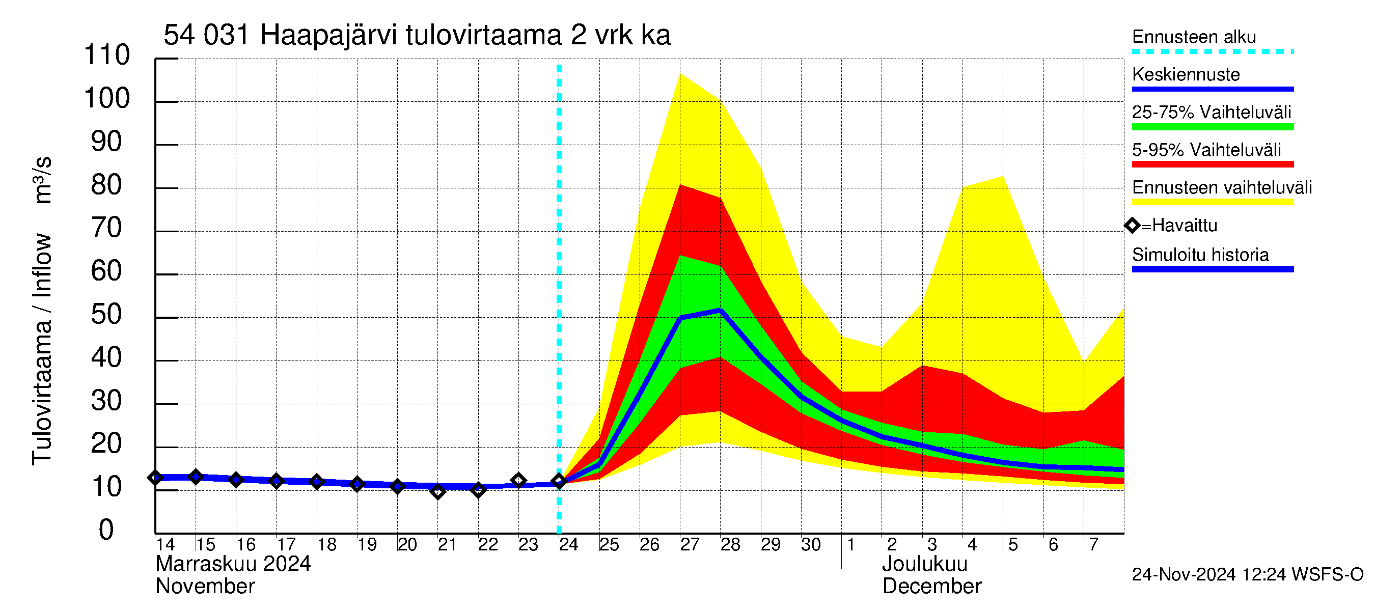 Pyhäjoen vesistöalue - Haapajärvi: Tulovirtaama (usean vuorokauden liukuva keskiarvo) - jakaumaennuste