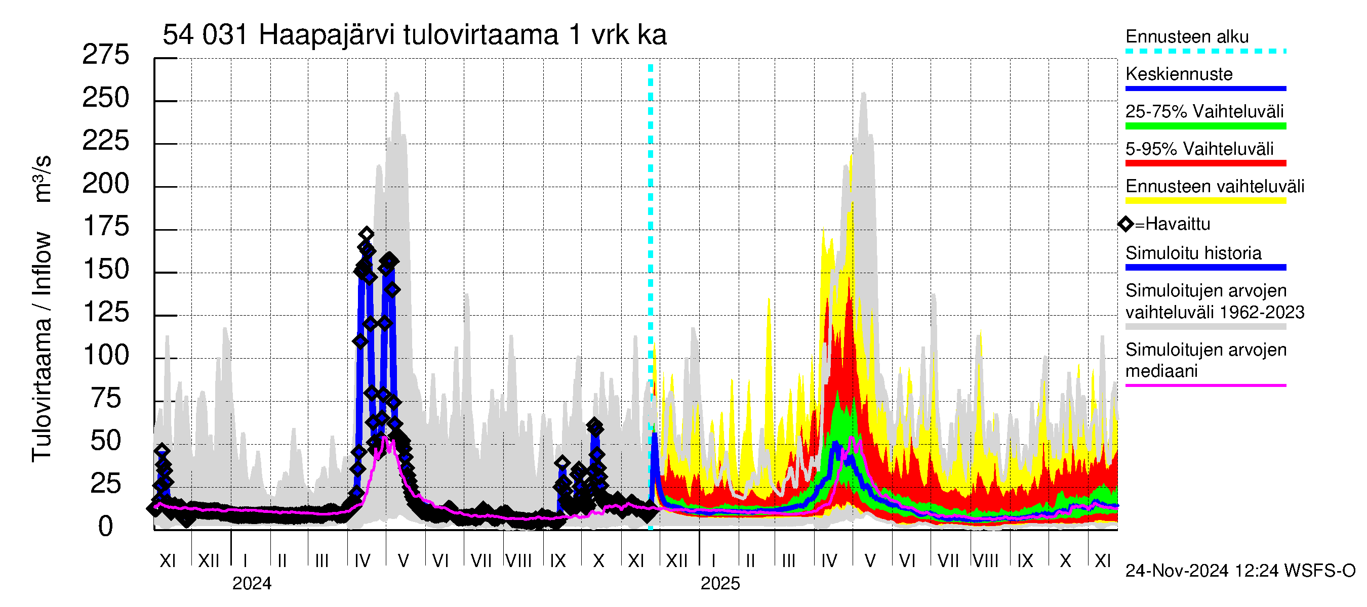 Pyhäjoen vesistöalue - Haapajärvi: Tulovirtaama - jakaumaennuste