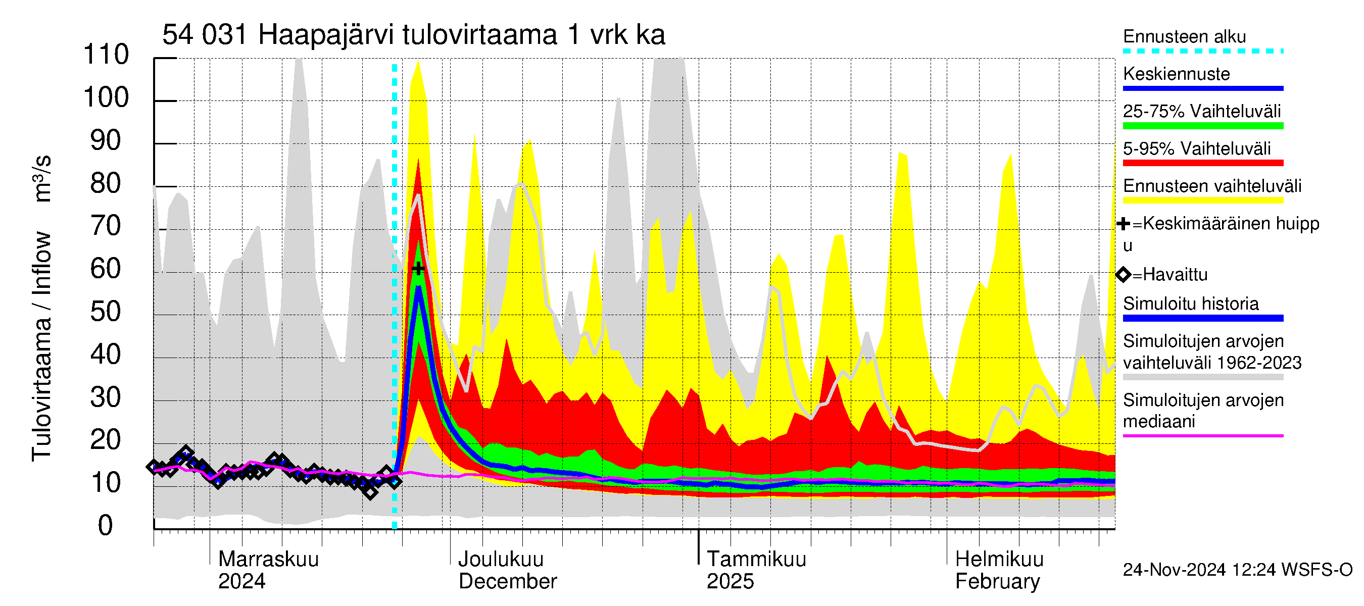 Pyhäjoen vesistöalue - Haapajärvi: Tulovirtaama - jakaumaennuste