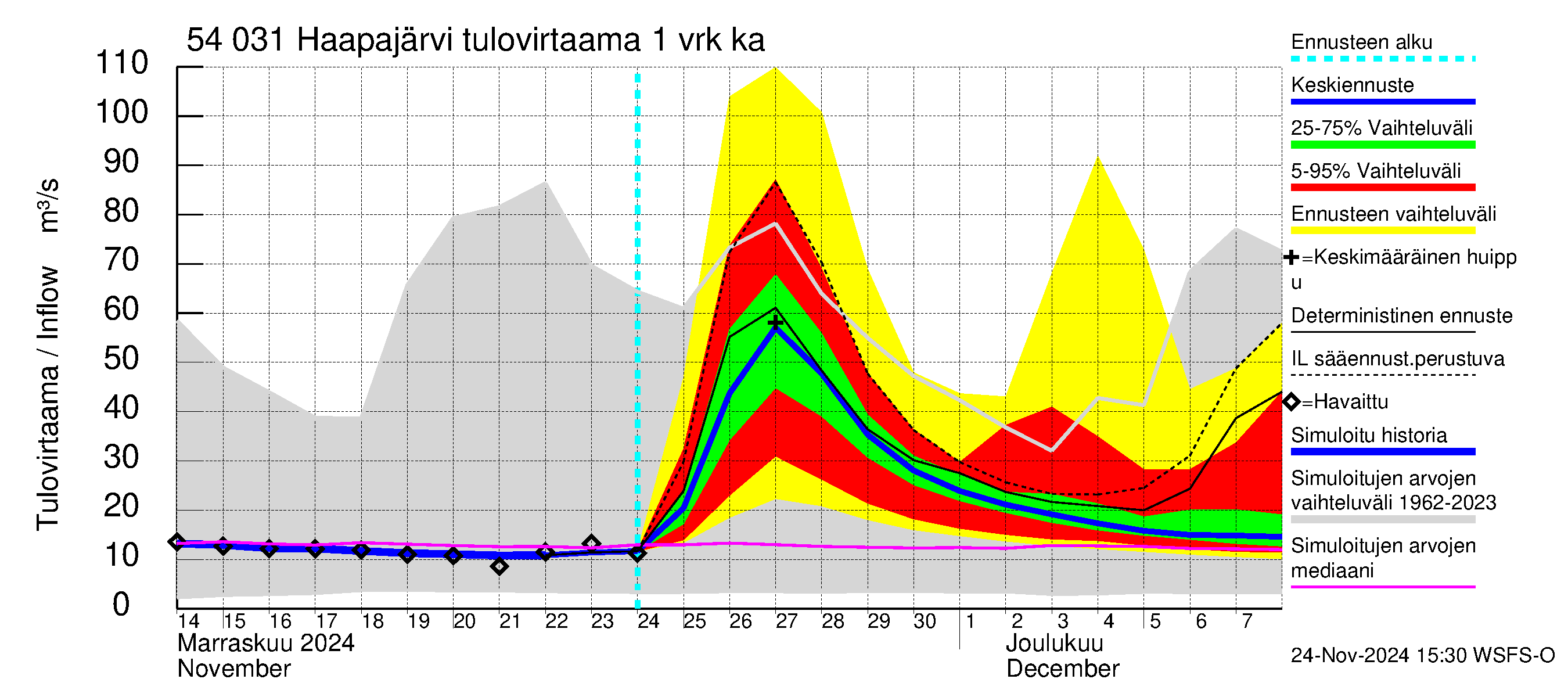 Pyhäjoen vesistöalue - Haapajärvi: Tulovirtaama - jakaumaennuste