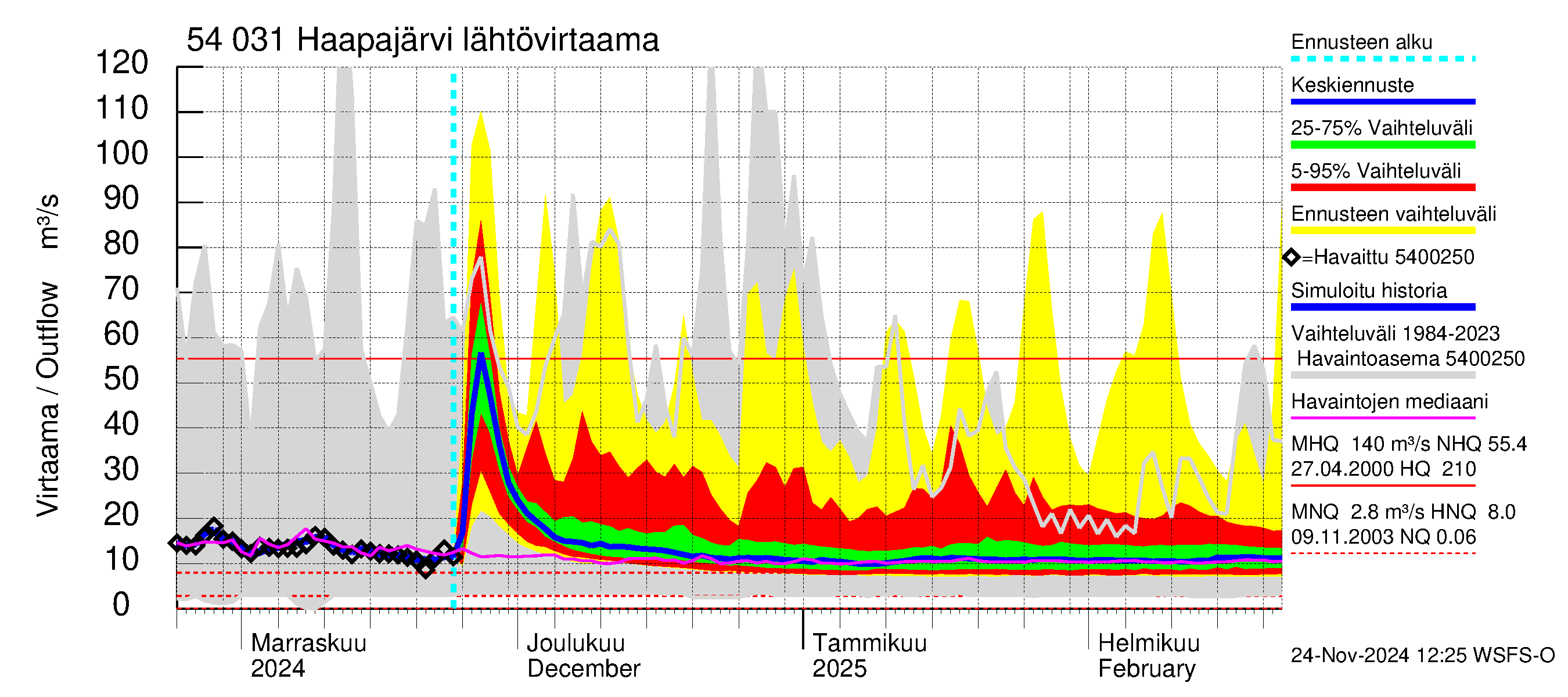 Pyhäjoen vesistöalue - Haapajärvi: Lähtövirtaama / juoksutus - jakaumaennuste