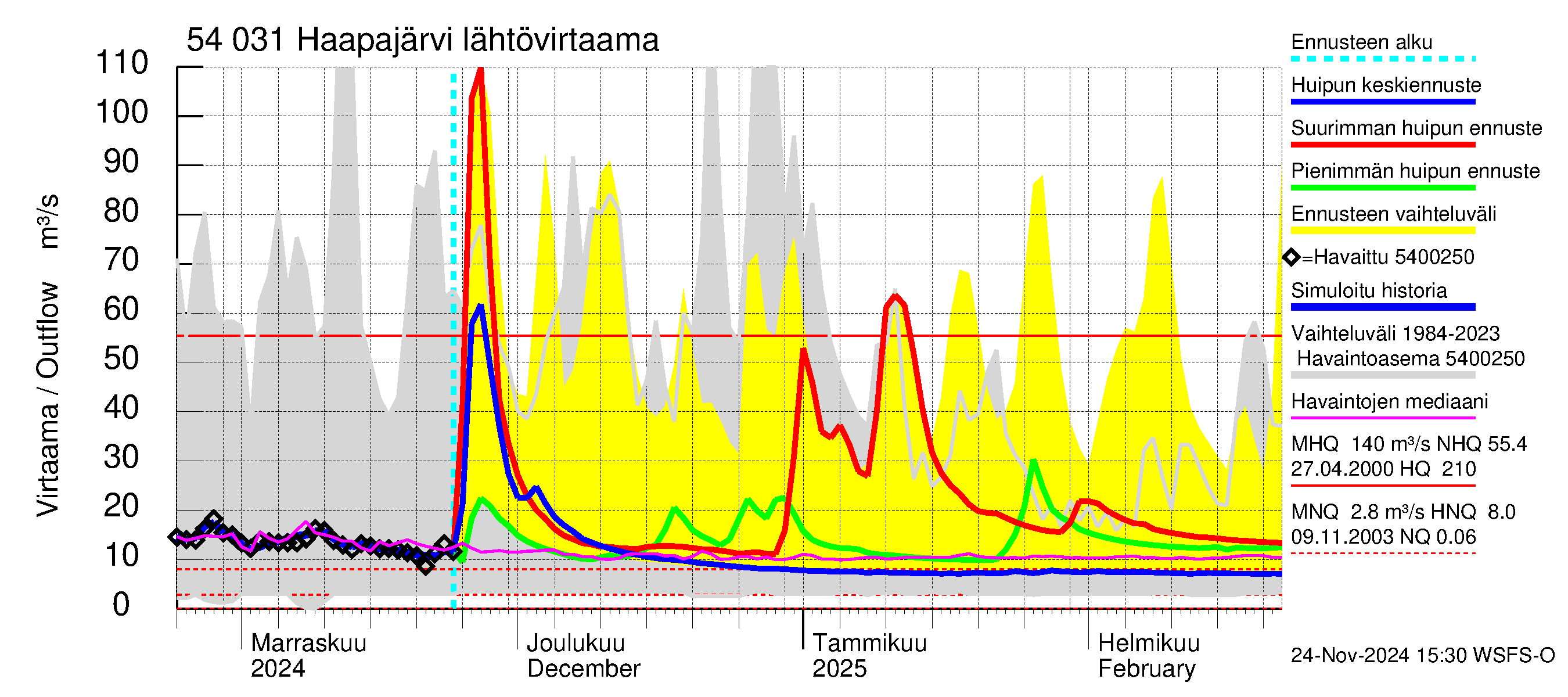 Pyhäjoen vesistöalue - Haapajärvi: Lähtövirtaama / juoksutus - huippujen keski- ja ääriennusteet