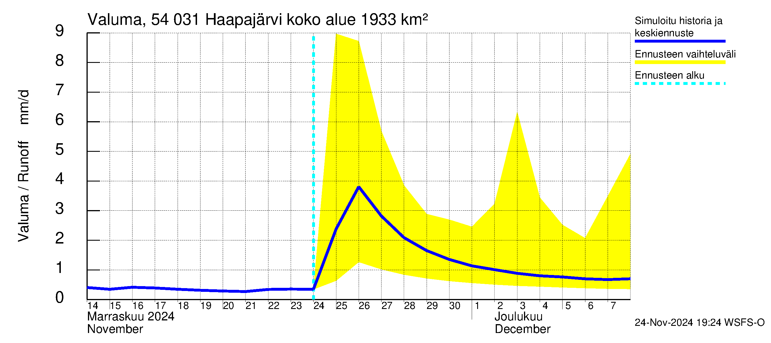 Pyhäjoen vesistöalue - Haapajärvi: Valuma