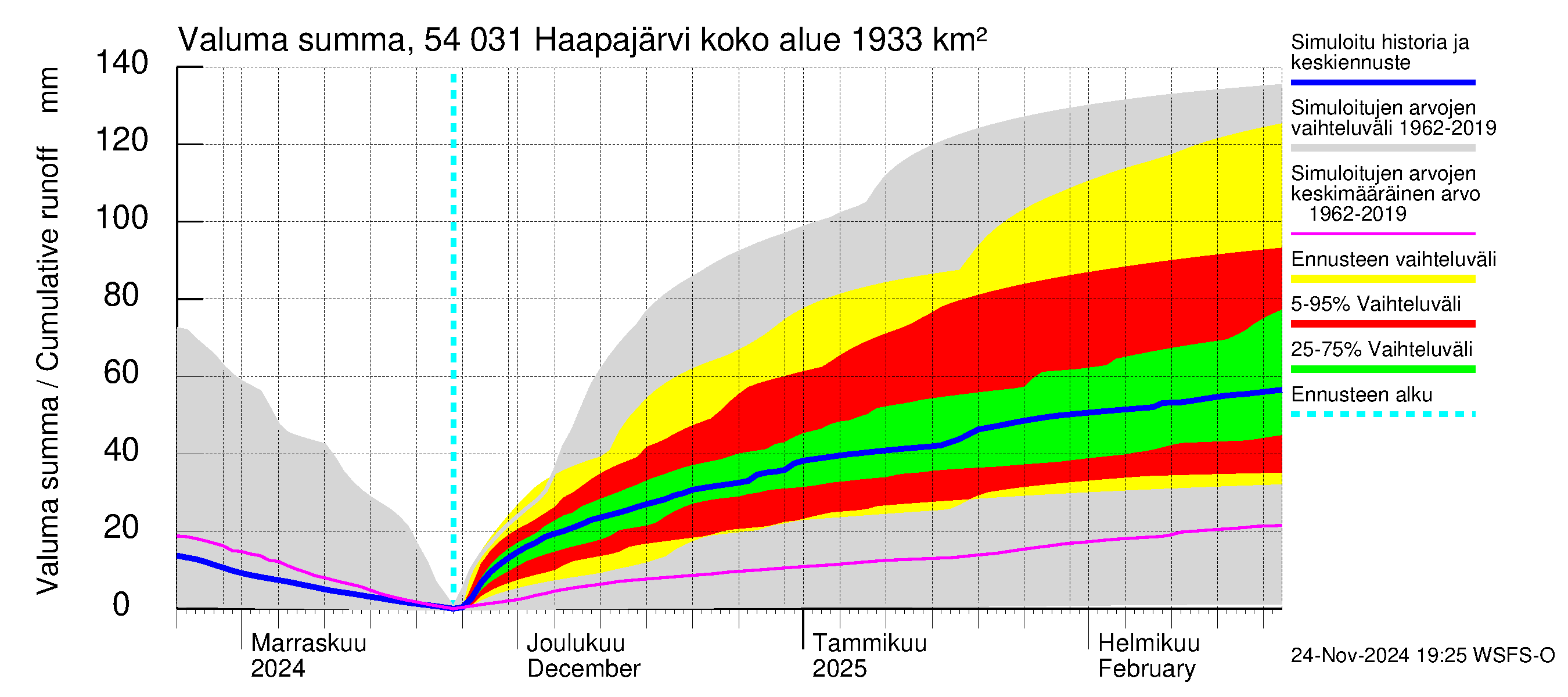 Pyhäjoen vesistöalue - Haapajärvi: Valuma - summa