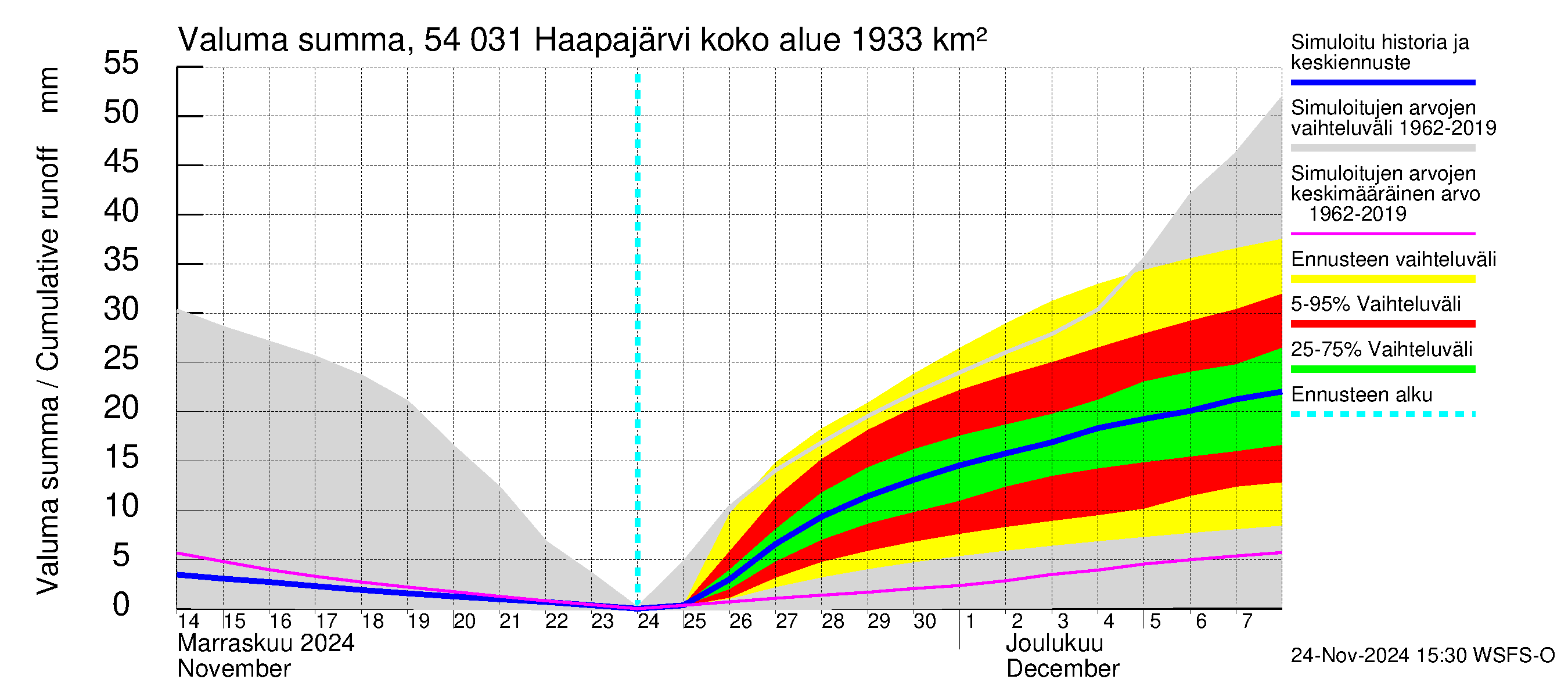 Pyhäjoen vesistöalue - Haapajärvi: Valuma - summa