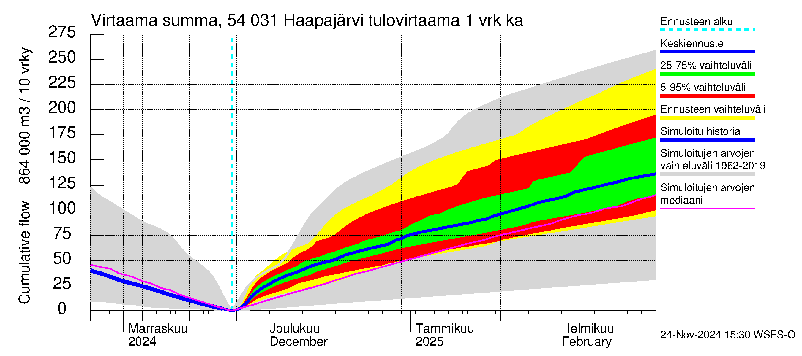 Pyhäjoen vesistöalue - Haapajärvi: Tulovirtaama - summa