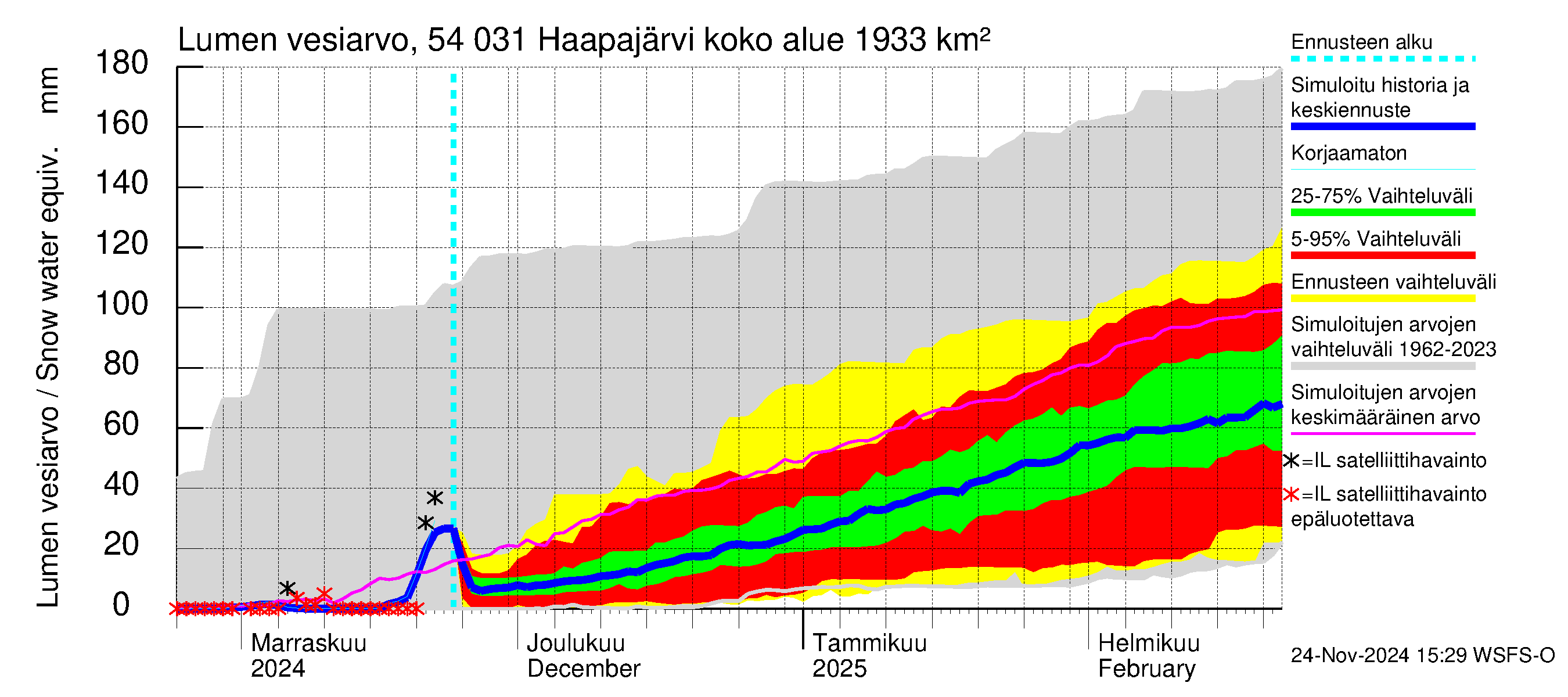 Pyhäjoen vesistöalue - Haapajärvi: Lumen vesiarvo