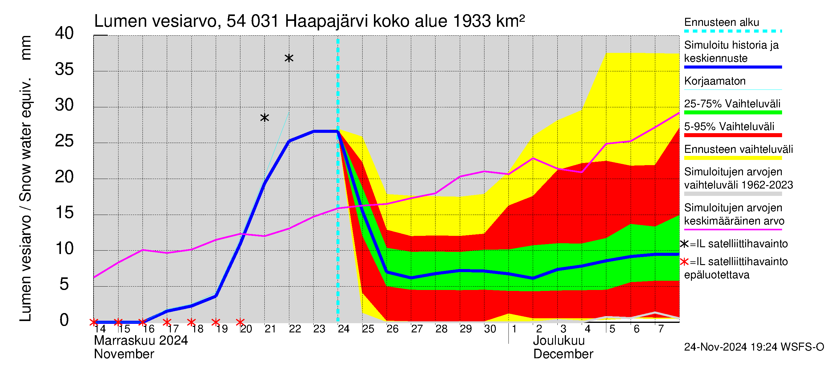 Pyhäjoen vesistöalue - Haapajärvi: Lumen vesiarvo