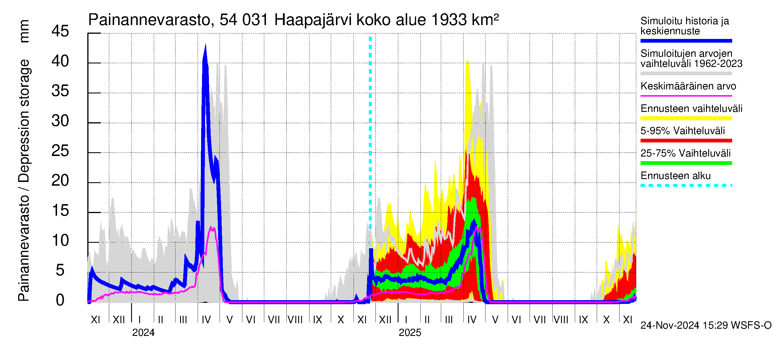 Pyhäjoen vesistöalue - Haapajärvi: Painannevarasto