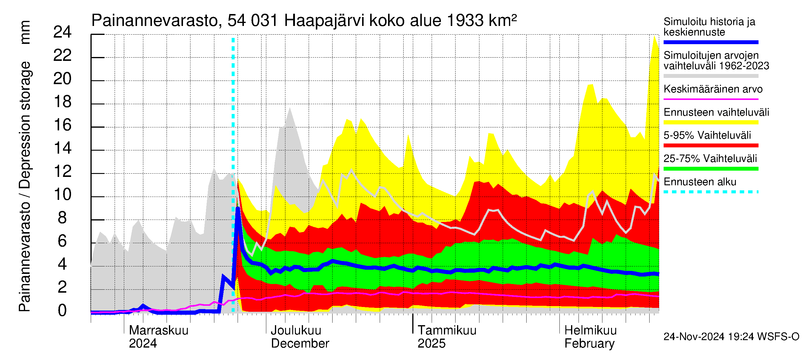 Pyhäjoen vesistöalue - Haapajärvi: Painannevarasto