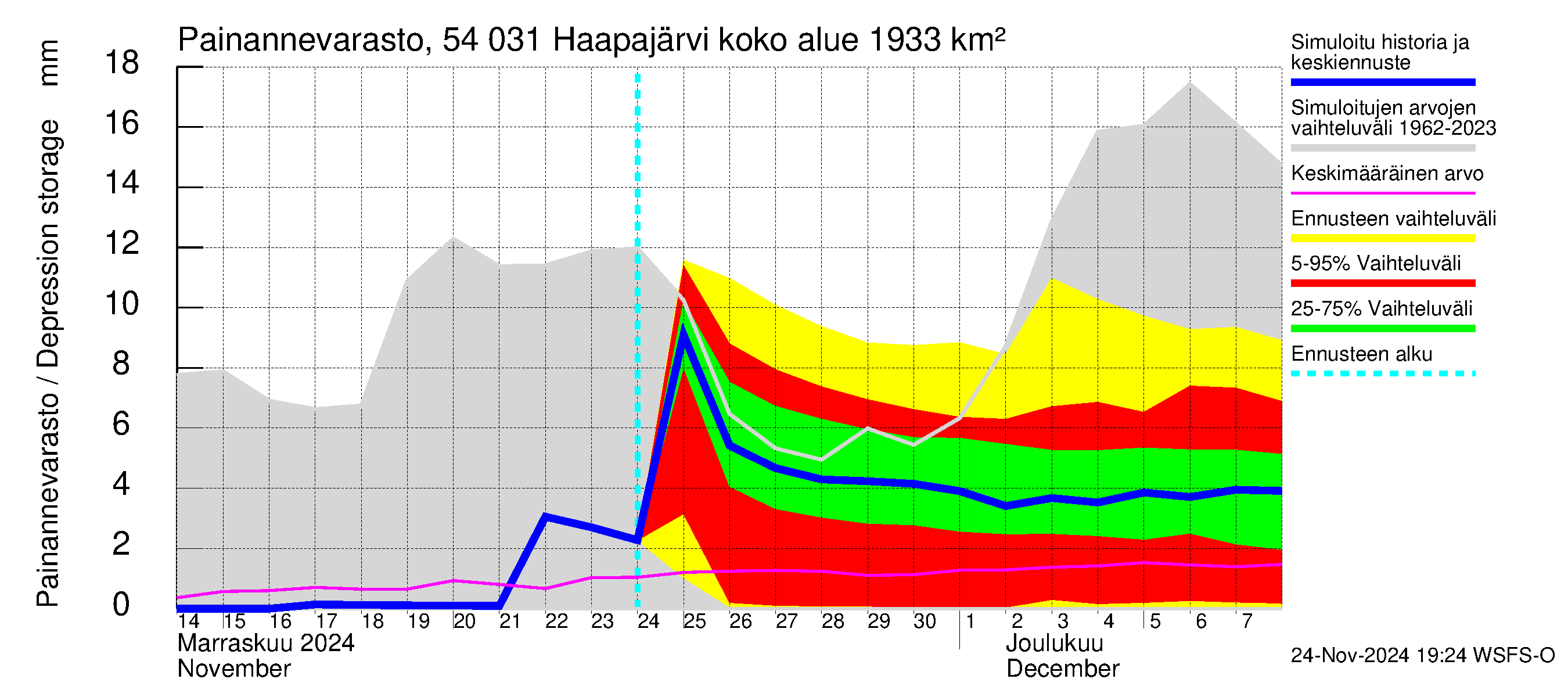 Pyhäjoen vesistöalue - Haapajärvi: Painannevarasto