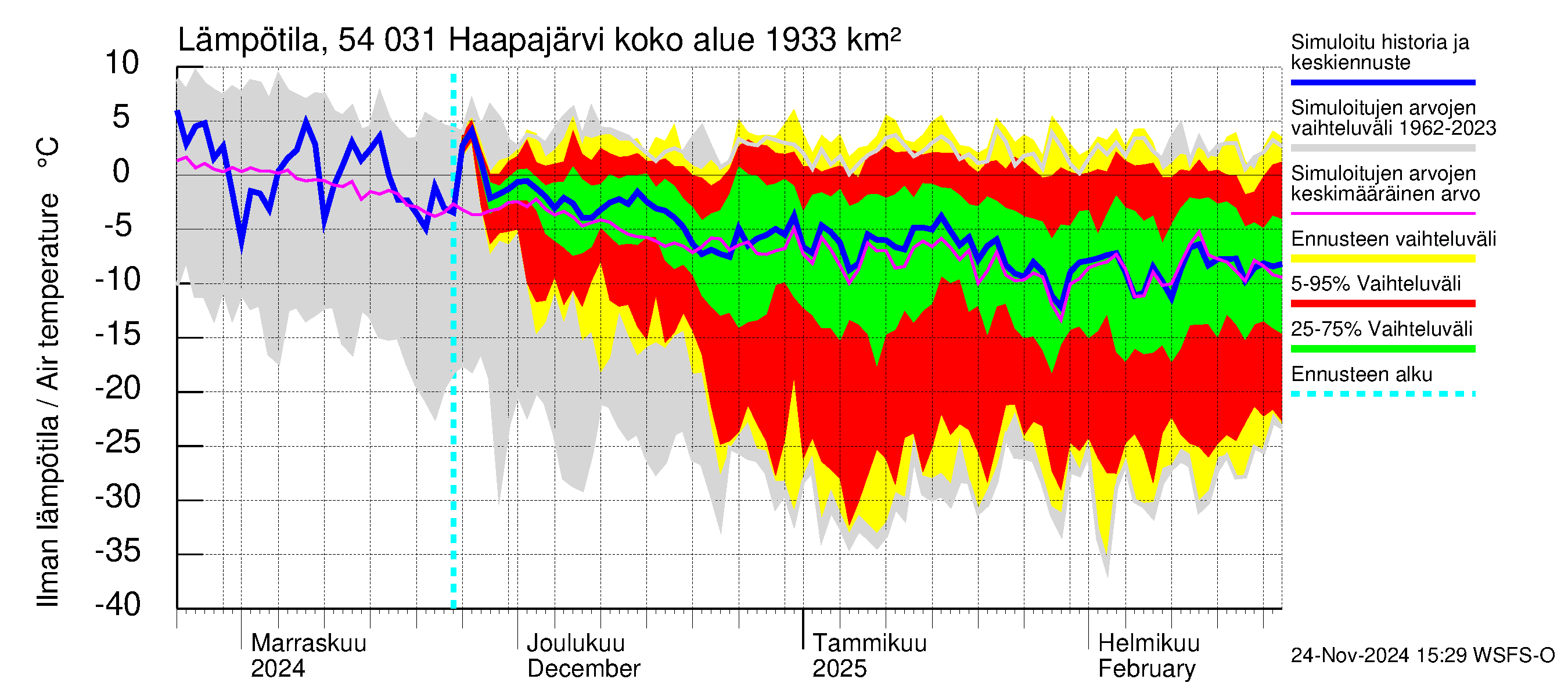 Pyhäjoen vesistöalue - Haapajärvi: Ilman lämpötila