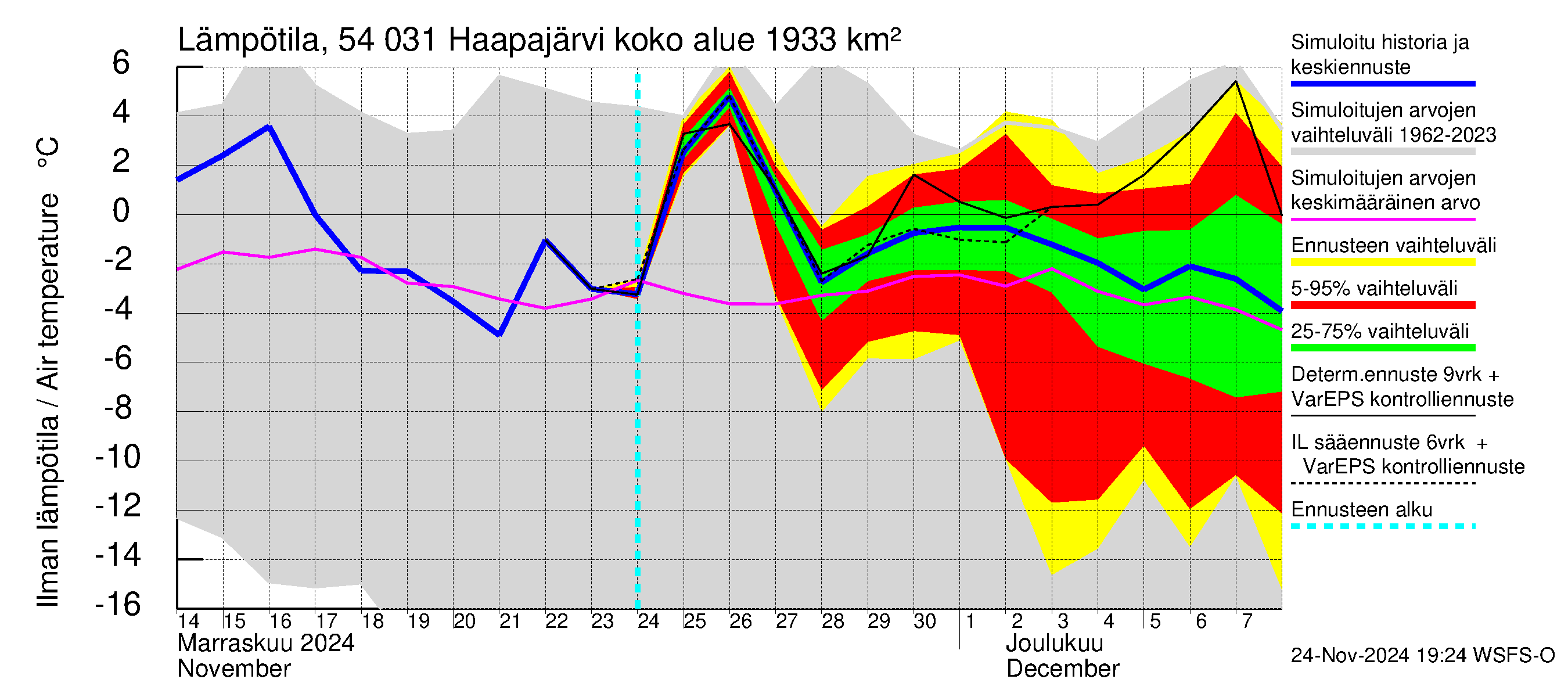 Pyhäjoen vesistöalue - Haapajärvi: Ilman lämpötila