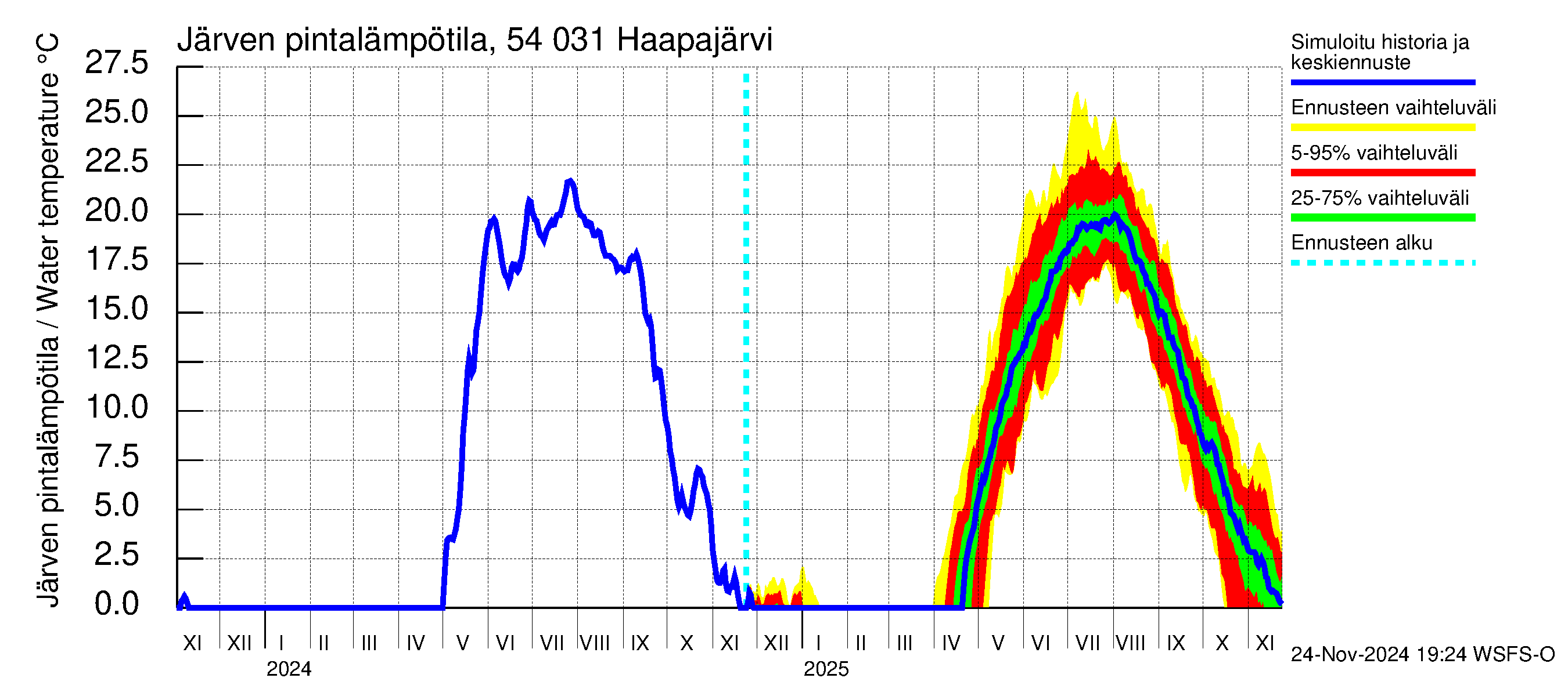 Pyhäjoen vesistöalue - Haapajärvi: Järven pintalämpötila