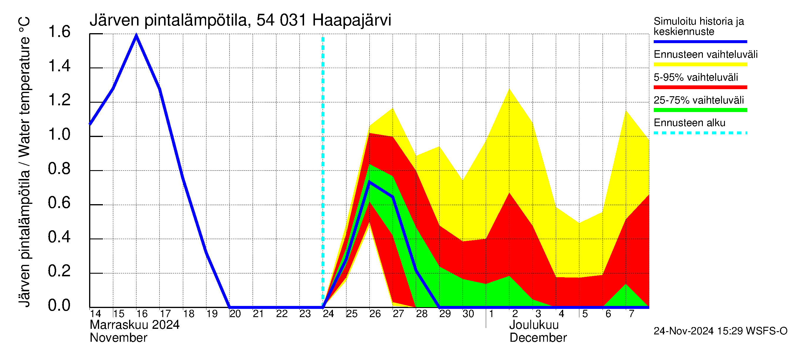 Pyhäjoen vesistöalue - Haapajärvi: Järven pintalämpötila