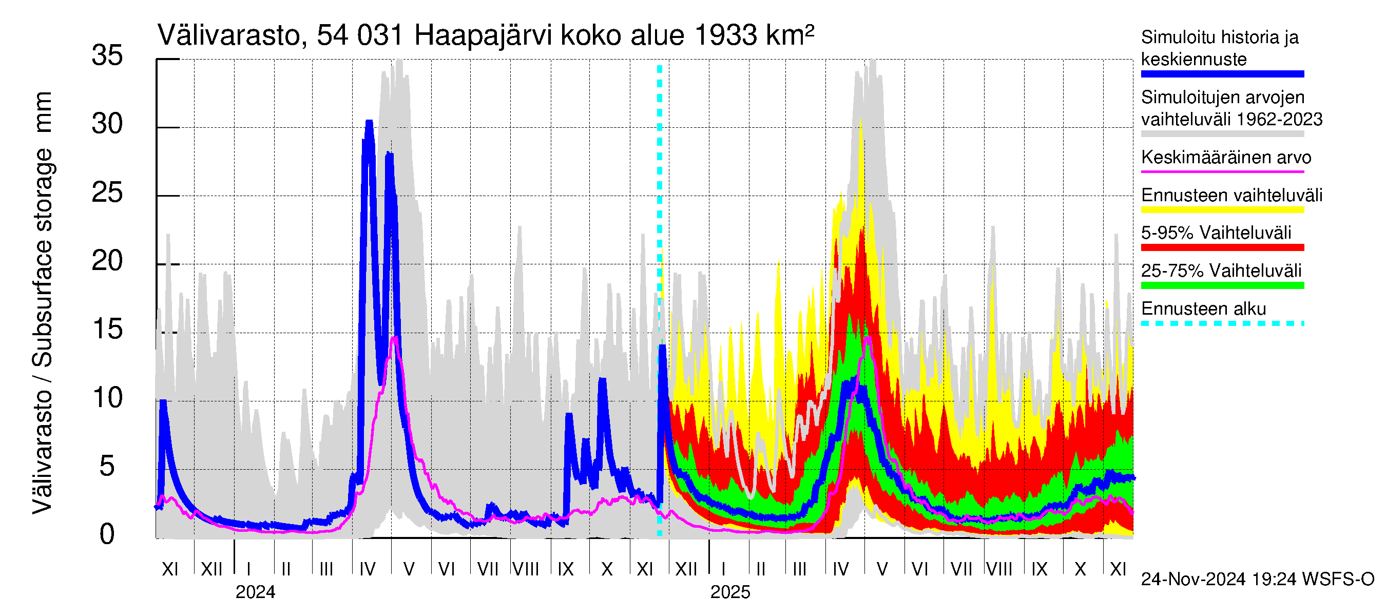 Pyhäjoen vesistöalue - Haapajärvi: Välivarasto