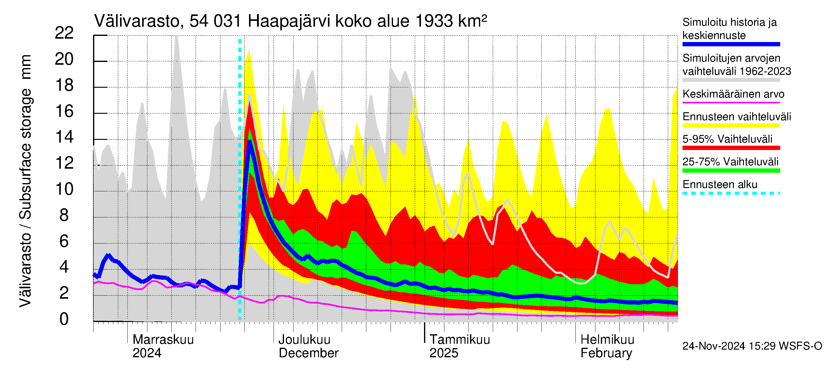 Pyhäjoen vesistöalue - Haapajärvi: Välivarasto