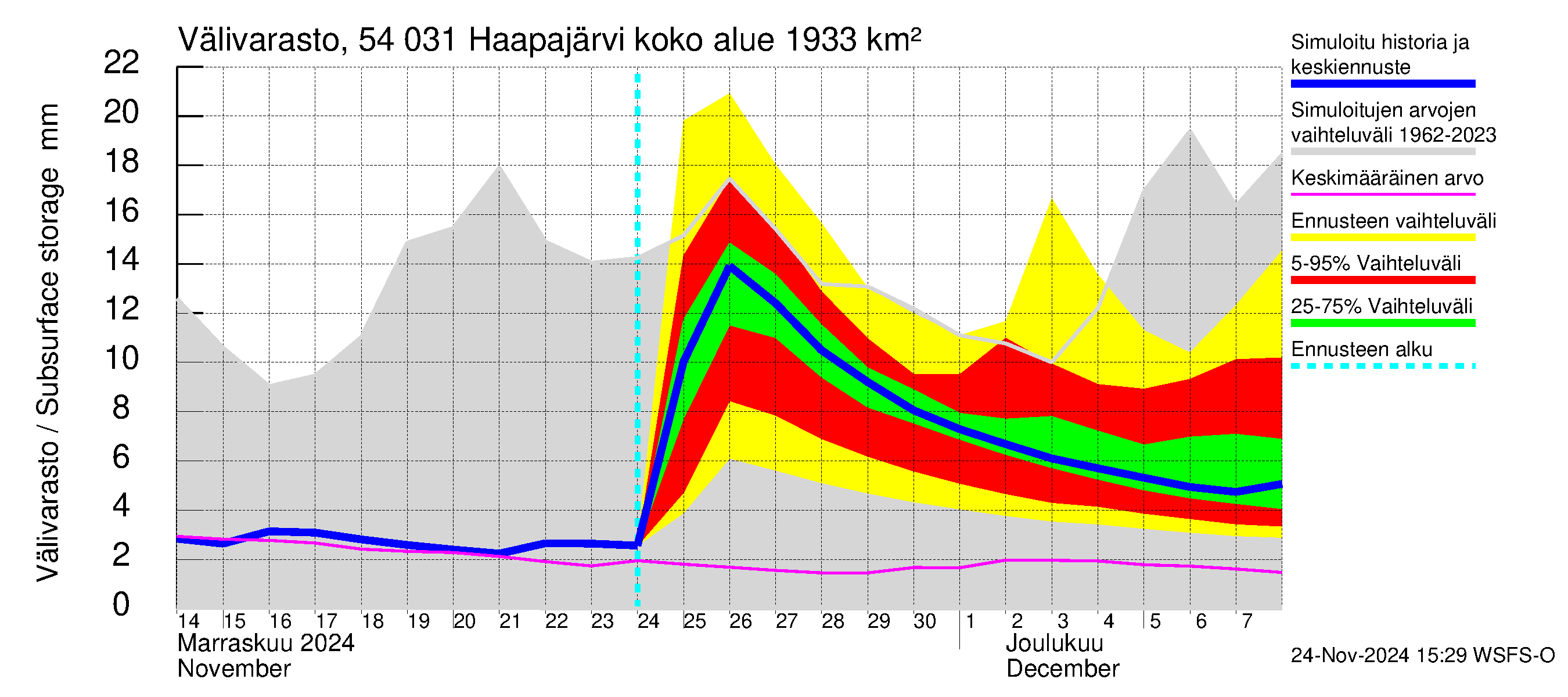 Pyhäjoen vesistöalue - Haapajärvi: Välivarasto