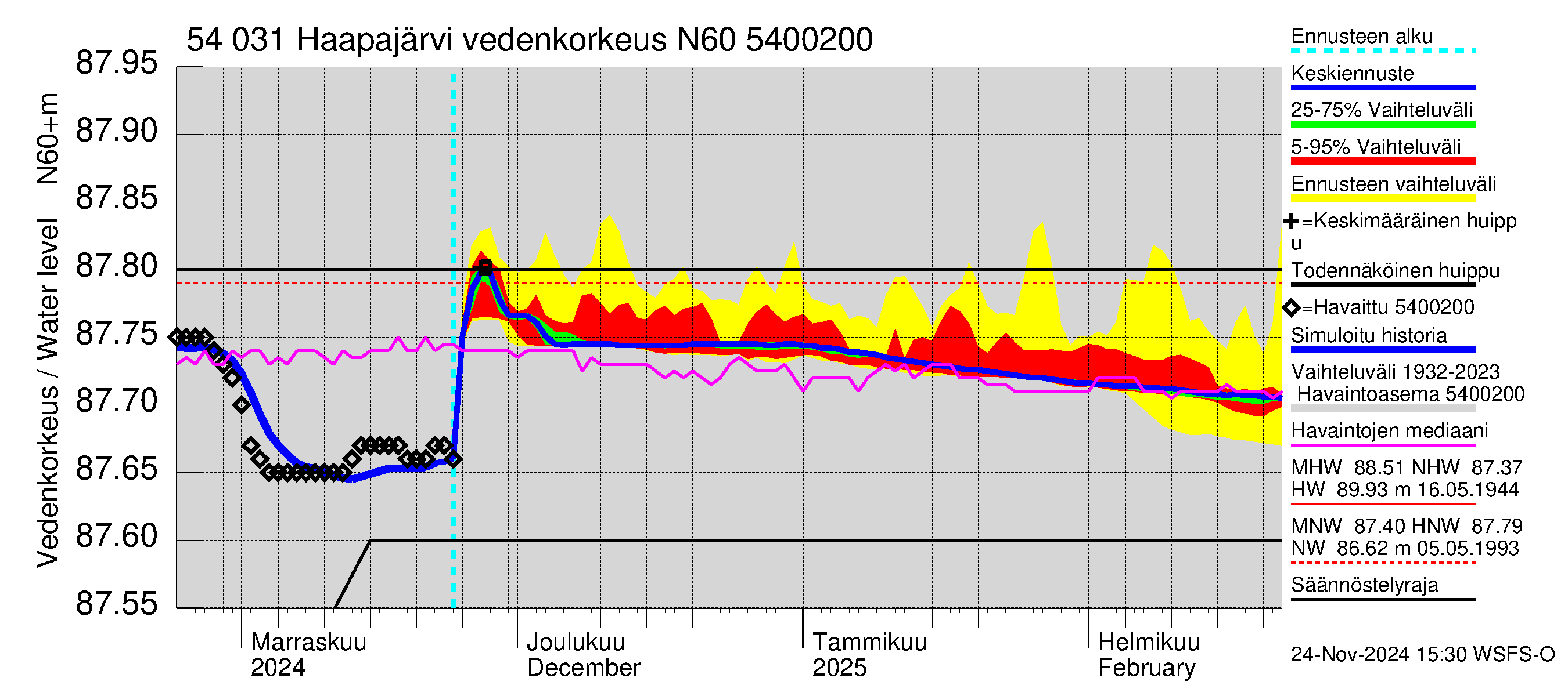 Pyhäjoen vesistöalue - Haapajärvi: Vedenkorkeus - jakaumaennuste