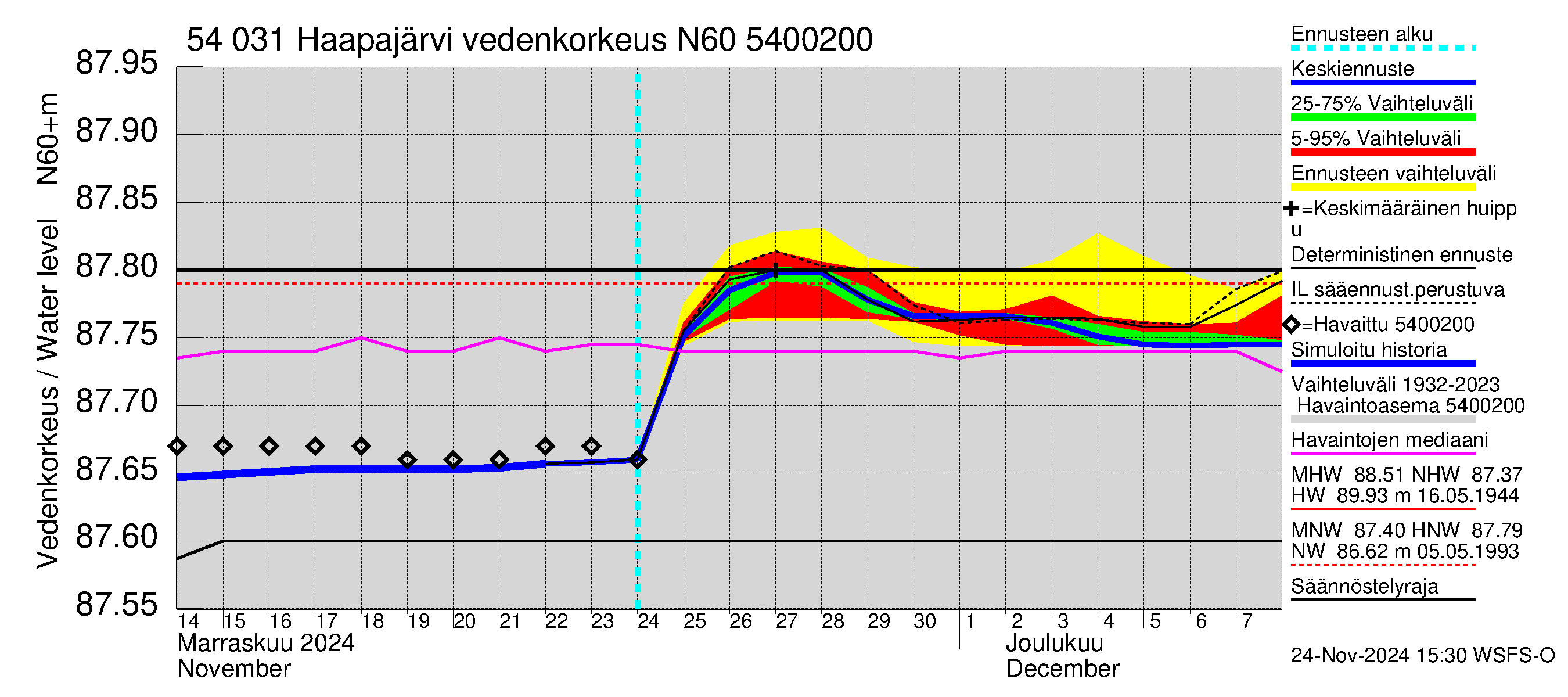 Pyhäjoen vesistöalue - Haapajärvi: Vedenkorkeus - jakaumaennuste