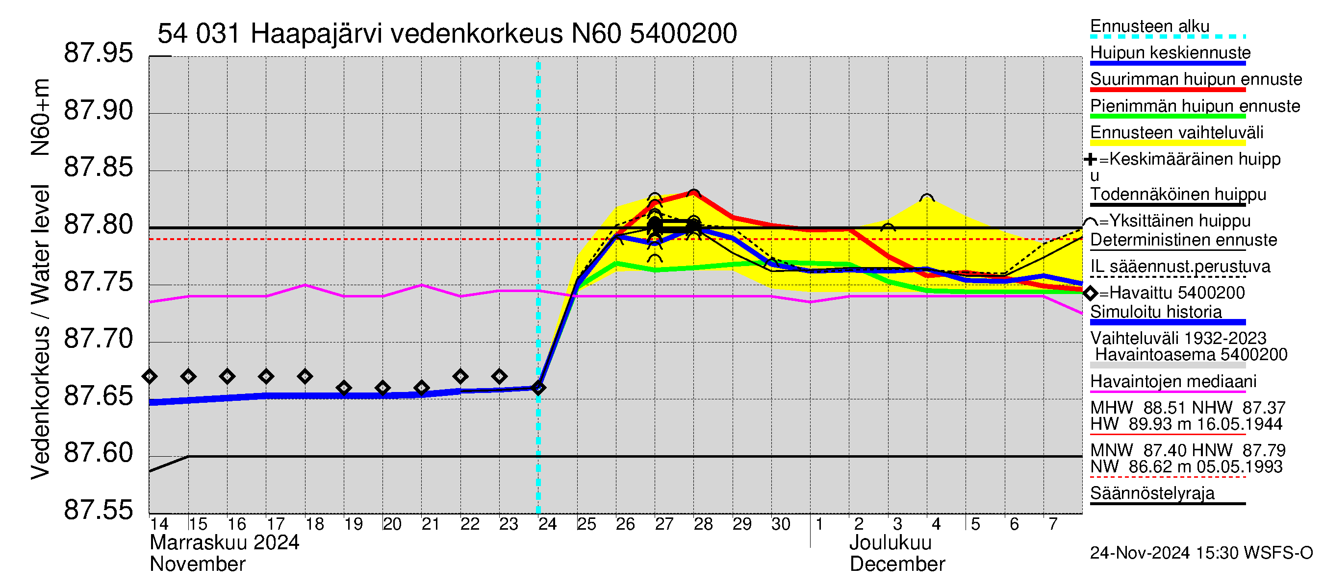 Pyhäjoen vesistöalue - Haapajärvi: Vedenkorkeus - huippujen keski- ja ääriennusteet