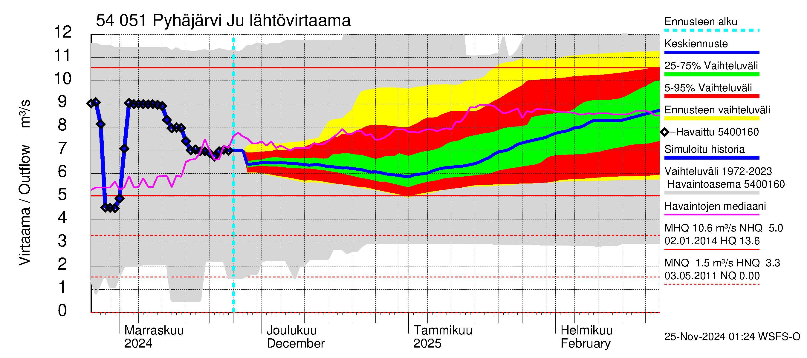 Pyhäjoen vesistöalue - Pyhäjärvi Junttiselkä: Lähtövirtaama / juoksutus - jakaumaennuste