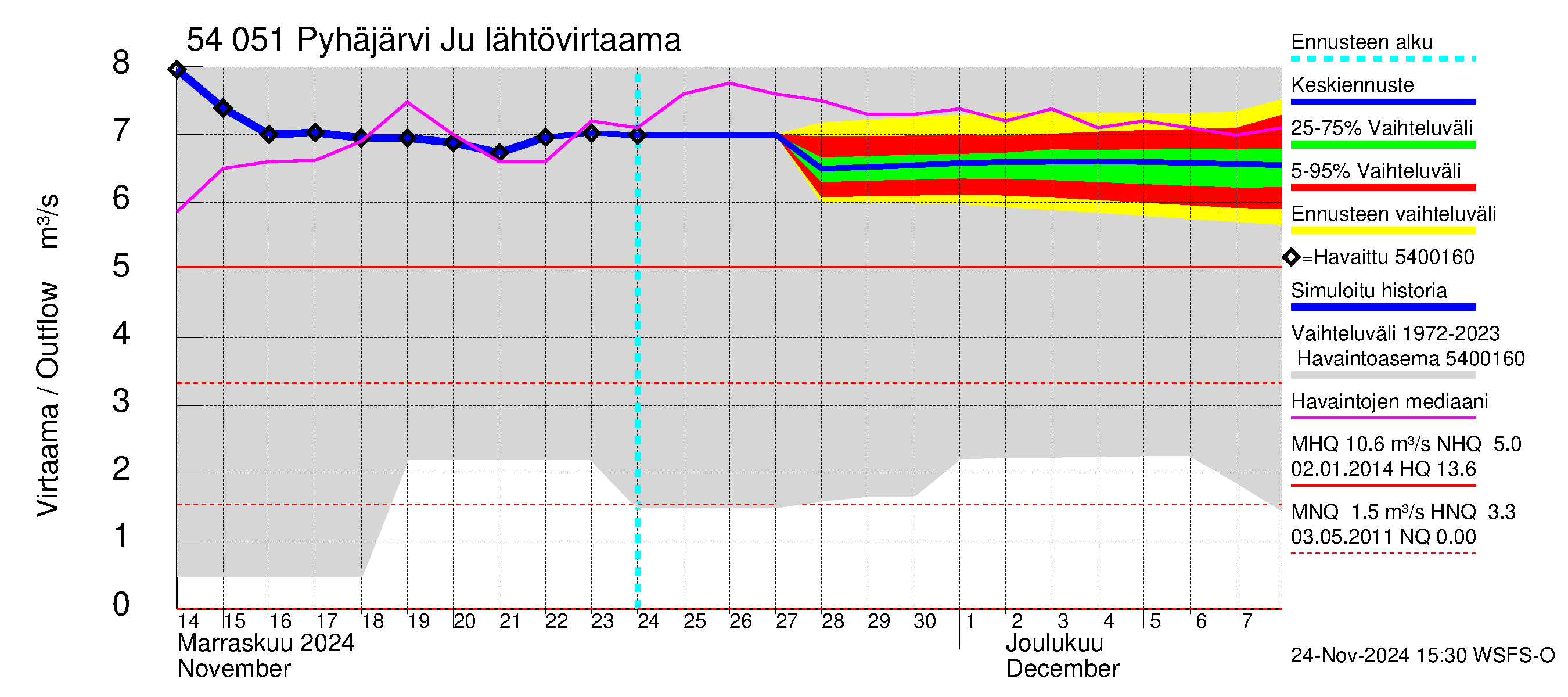 Pyhäjoen vesistöalue - Pyhäjärvi Junttiselkä: Lähtövirtaama / juoksutus - jakaumaennuste