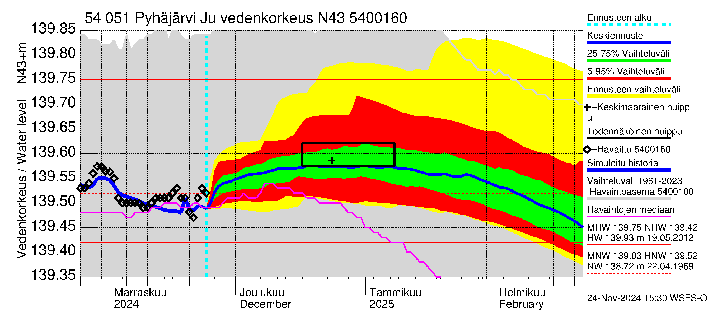 Pyhäjoen vesistöalue - Pyhäjärvi Junttiselkä: Vedenkorkeus - jakaumaennuste