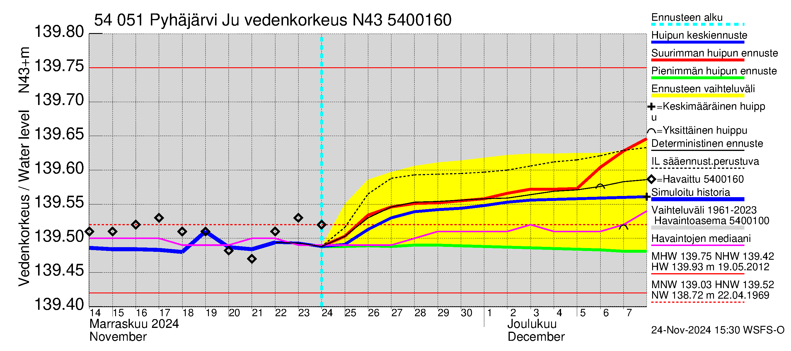 Pyhäjoen vesistöalue - Pyhäjärvi Junttiselkä: Vedenkorkeus - huippujen keski- ja ääriennusteet