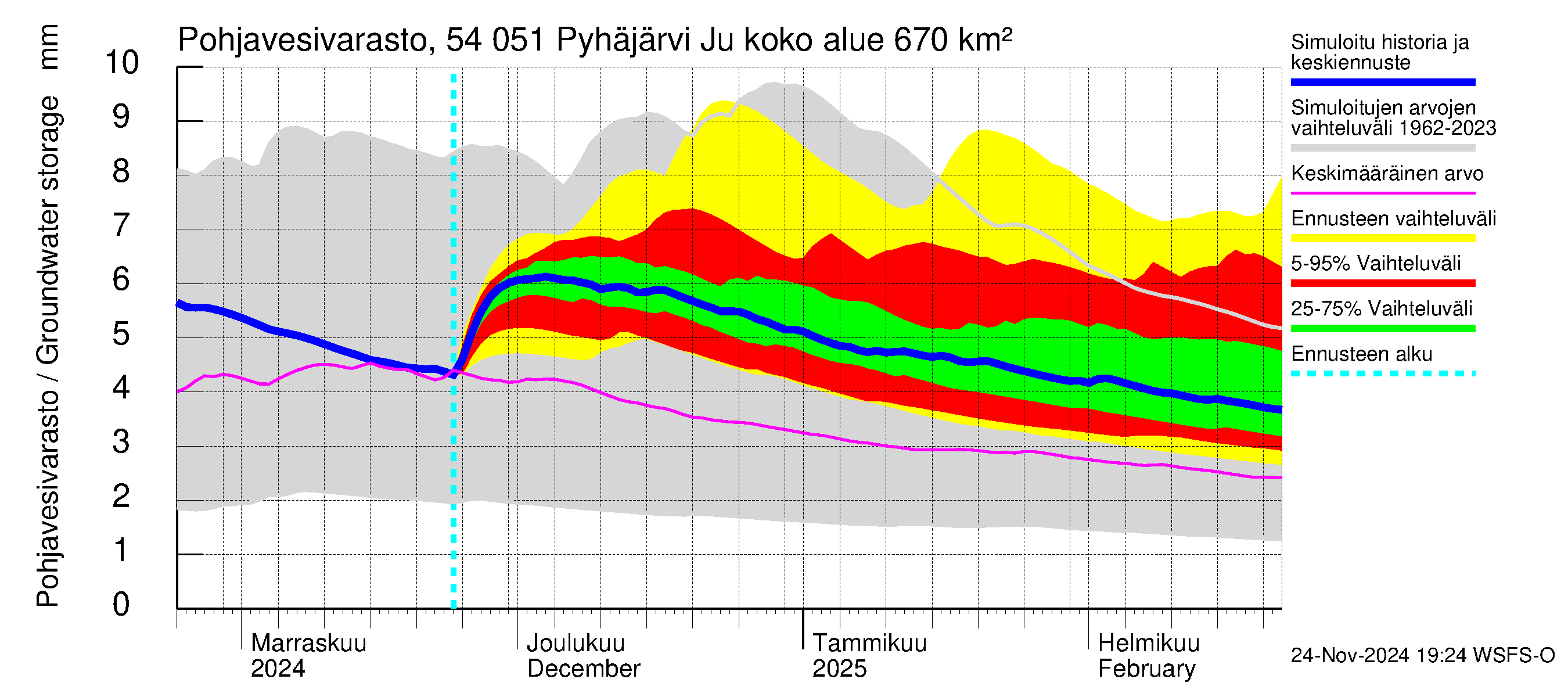 Pyhäjoen vesistöalue - Pyhäjärvi Junttiselkä: Pohjavesivarasto