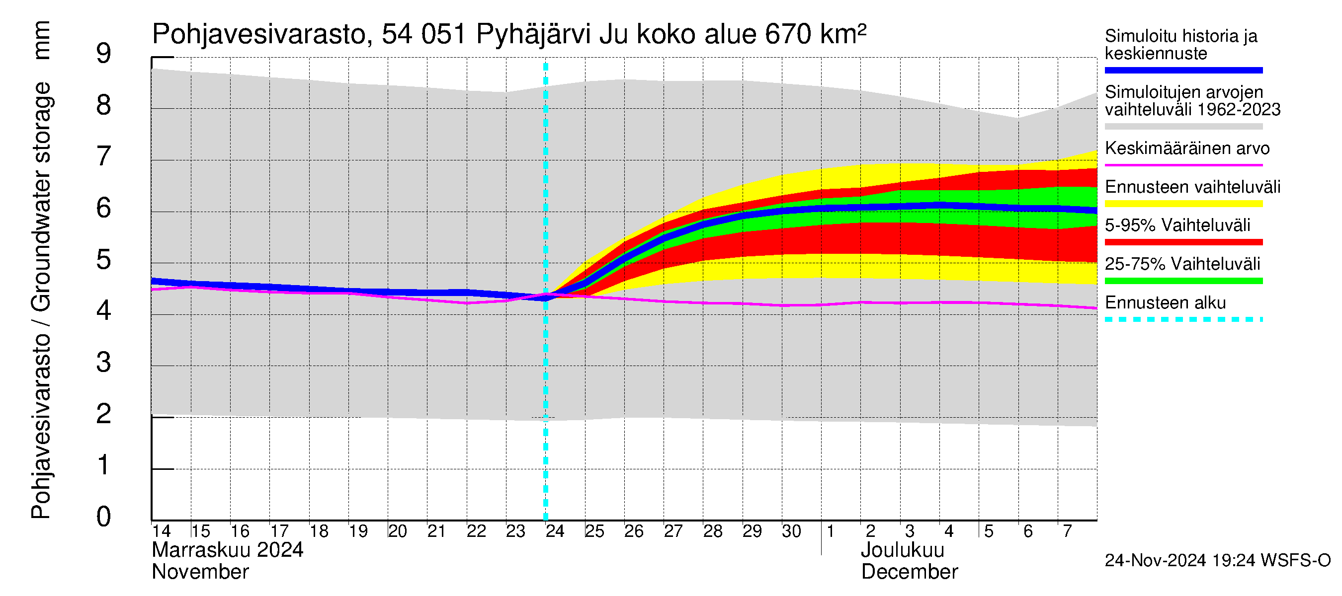 Pyhäjoen vesistöalue - Pyhäjärvi Junttiselkä: Pohjavesivarasto