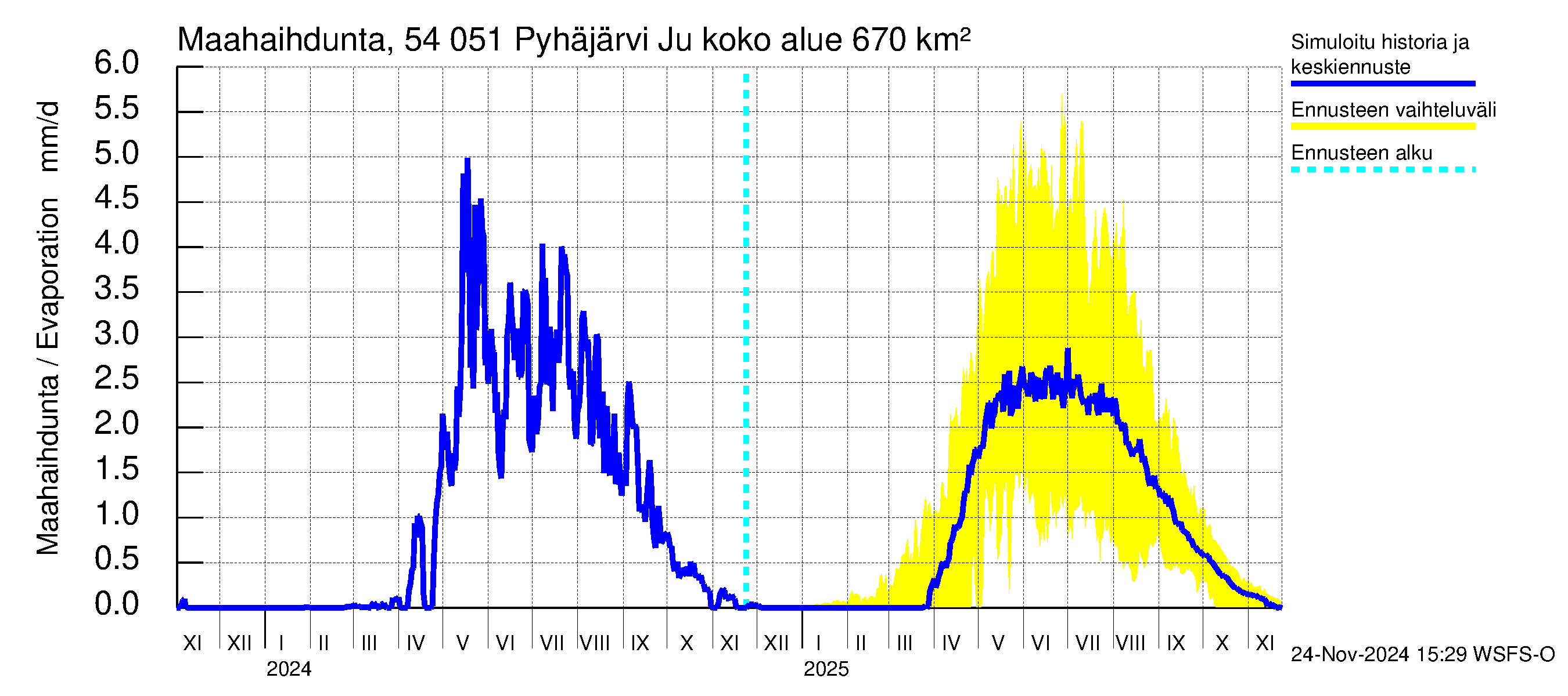 Pyhäjoen vesistöalue - Pyhäjärvi Junttiselkä: Haihdunta maa-alueelta