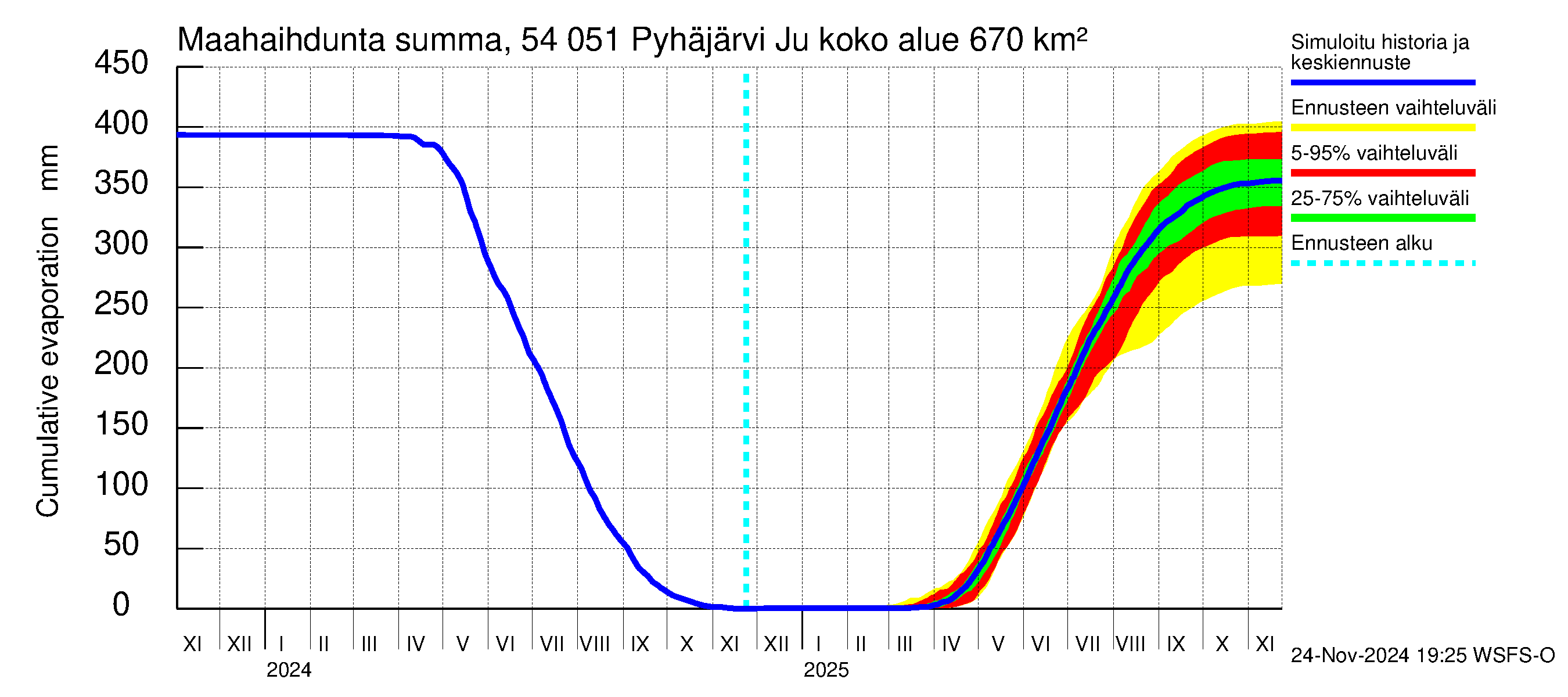 Pyhäjoen vesistöalue - Pyhäjärvi Junttiselkä: Haihdunta maa-alueelta - summa