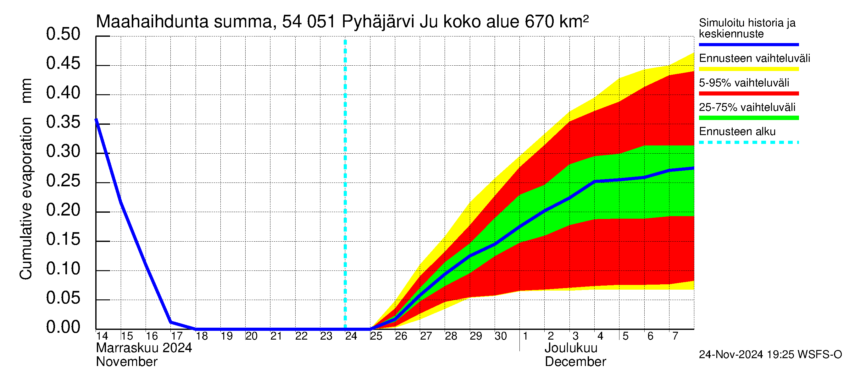 Pyhäjoen vesistöalue - Pyhäjärvi Junttiselkä: Haihdunta maa-alueelta - summa